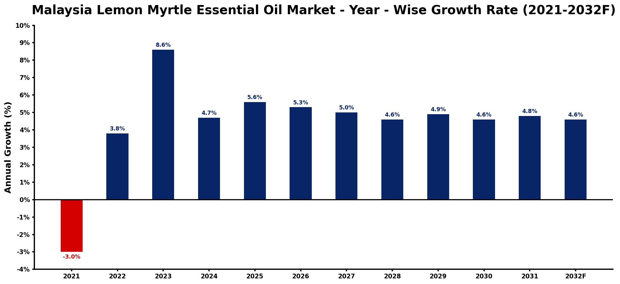 Malaysia Lemon Myrtle Essential Oil Market Year-wise Growth Rate and Key Drivers