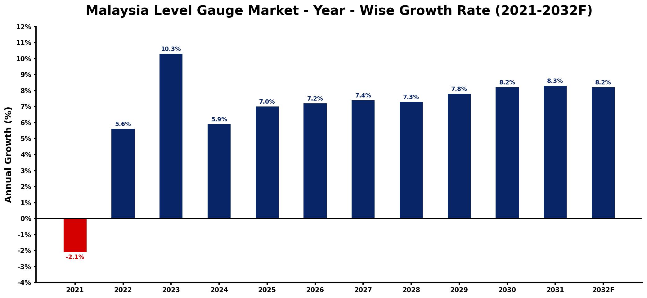 Malaysia Level Gauge Market Year-wise Growth Rate and Key Drivers