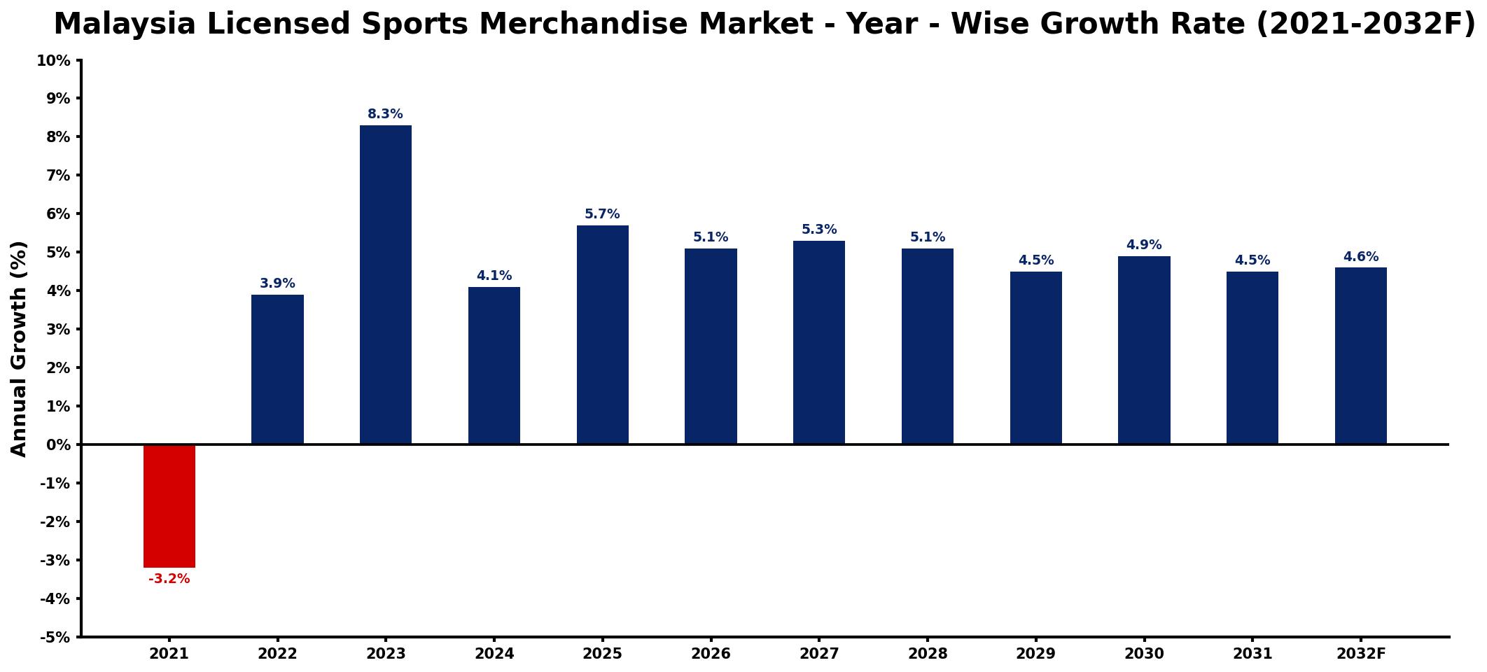 Malaysia Licensed Sports Merchandise Market Year-wise Growth Rate and Key Drivers