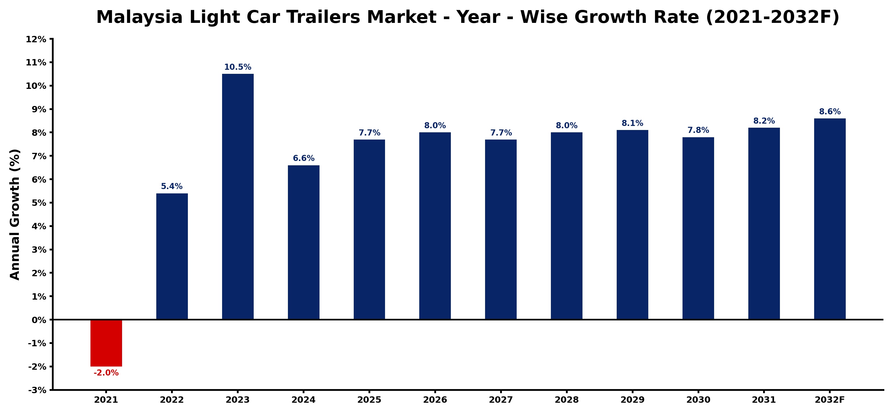 Malaysia Light Car Trailers Market Year-wise Growth Rate and Key Drivers