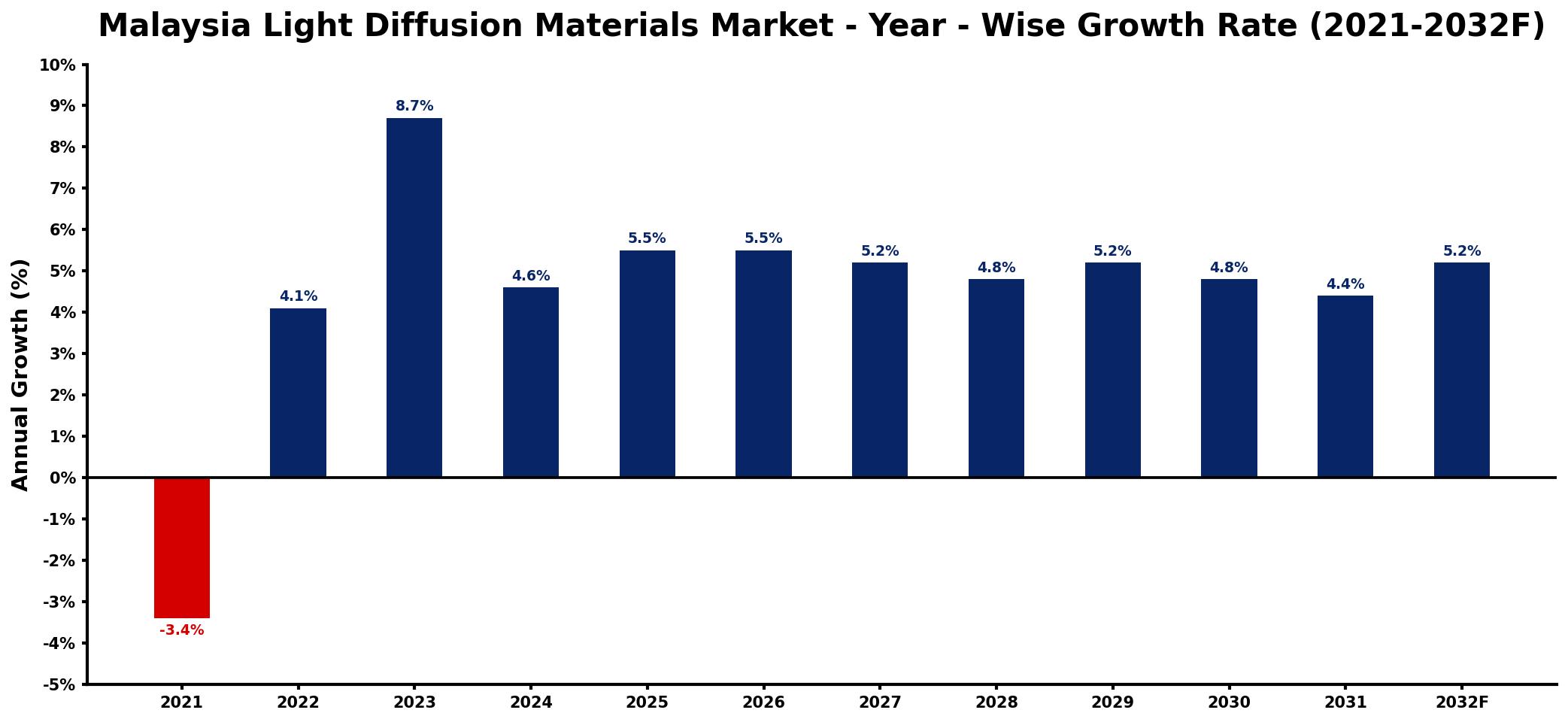 Malaysia Light Diffusion Materials Market Year-wise Growth Rate and Key Drivers