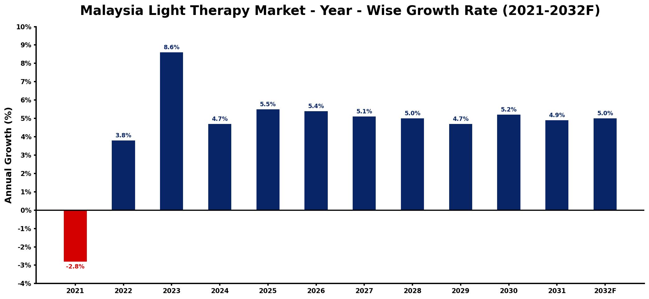 Malaysia Light Therapy Market Year-wise Growth Rate and Key Drivers