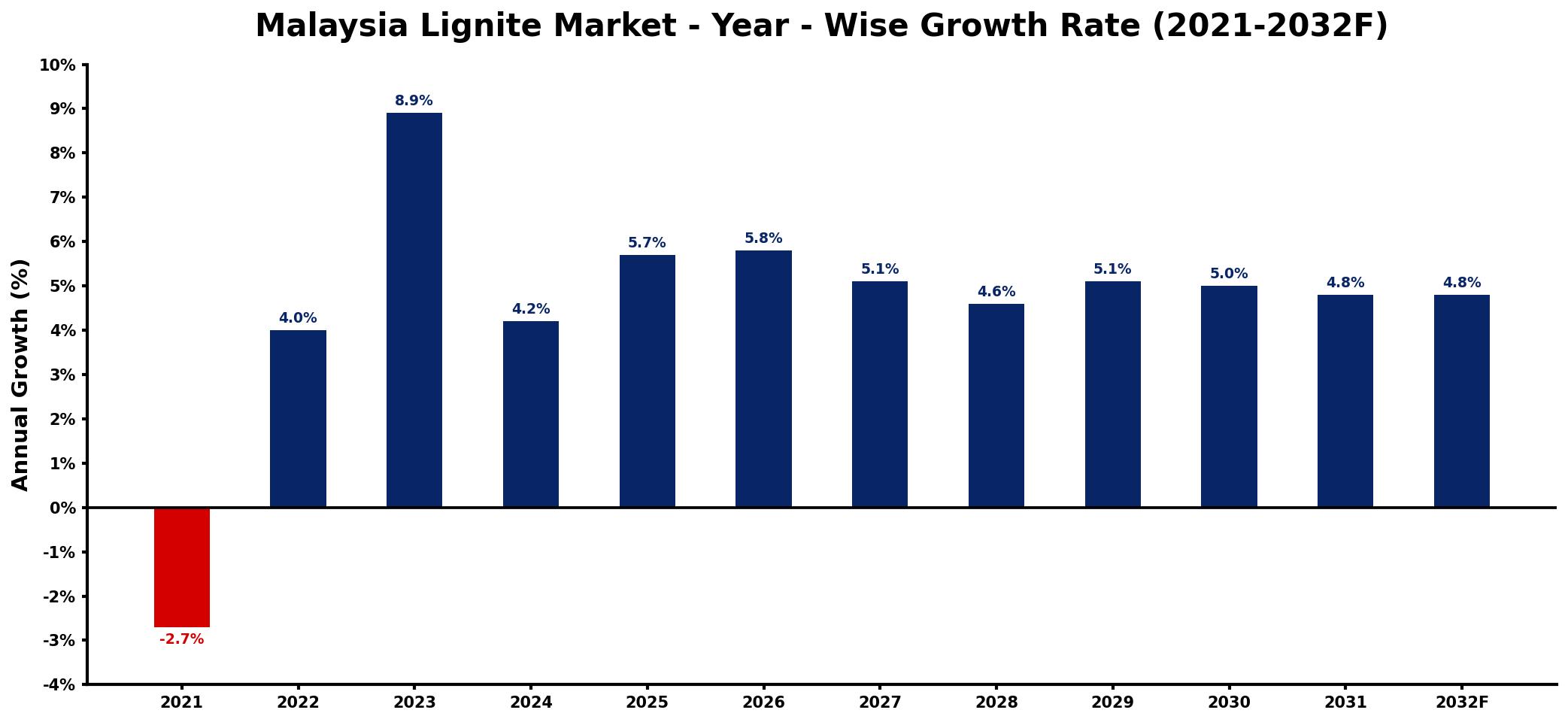 Malaysia Lignite Market Year-wise Growth Rate and Key Drivers