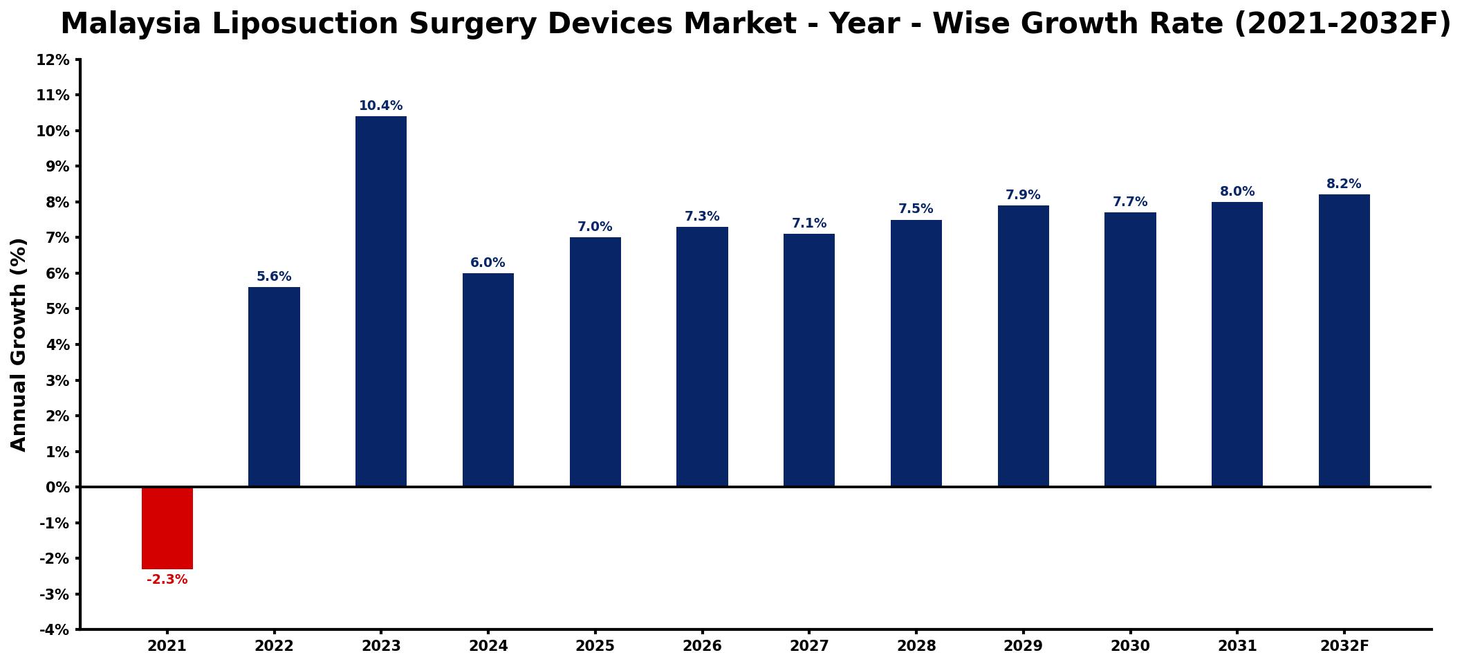 Malaysia Liposuction Surgery Devices Market Year-wise Growth Rate and Key Drivers