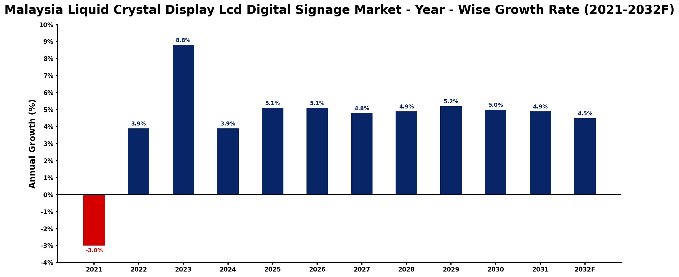 Malaysia Liquid Crystal Display Lcd Digital Signage Market Year-wise Growth Rate and Key Drivers
