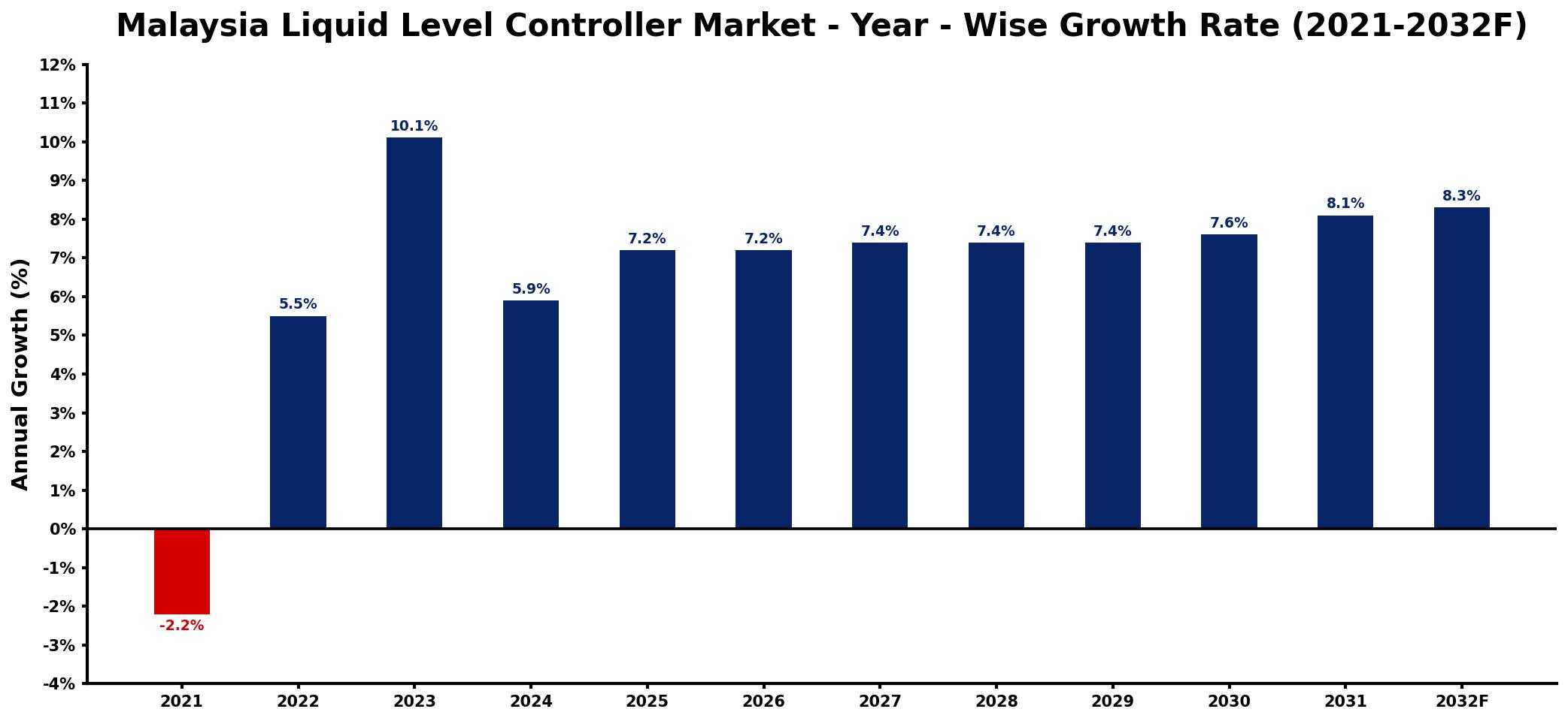 Malaysia Liquid Level Controller Market Year-wise Growth Rate and Key Drivers
