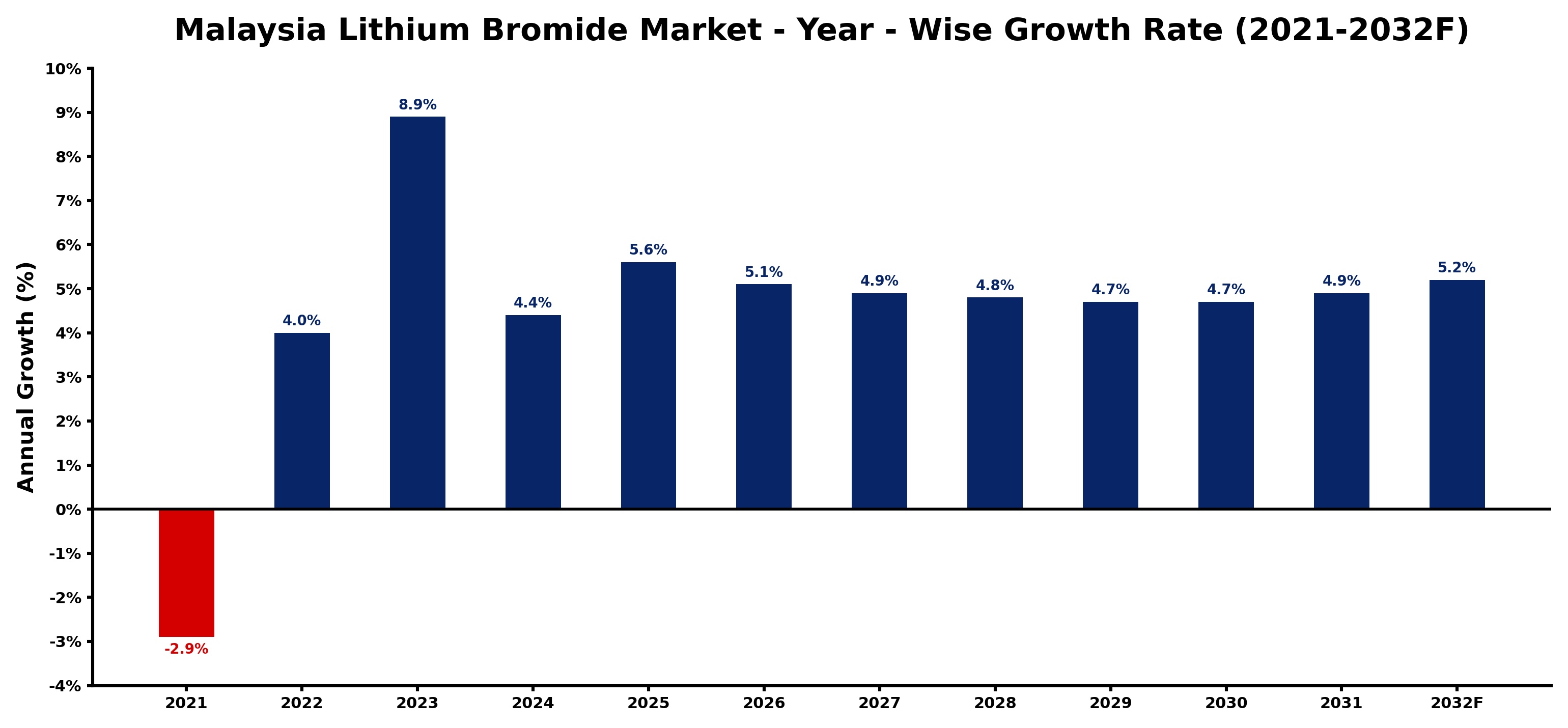 Malaysia Lithium Bromide Market Year-wise Growth Rate and Key Drivers