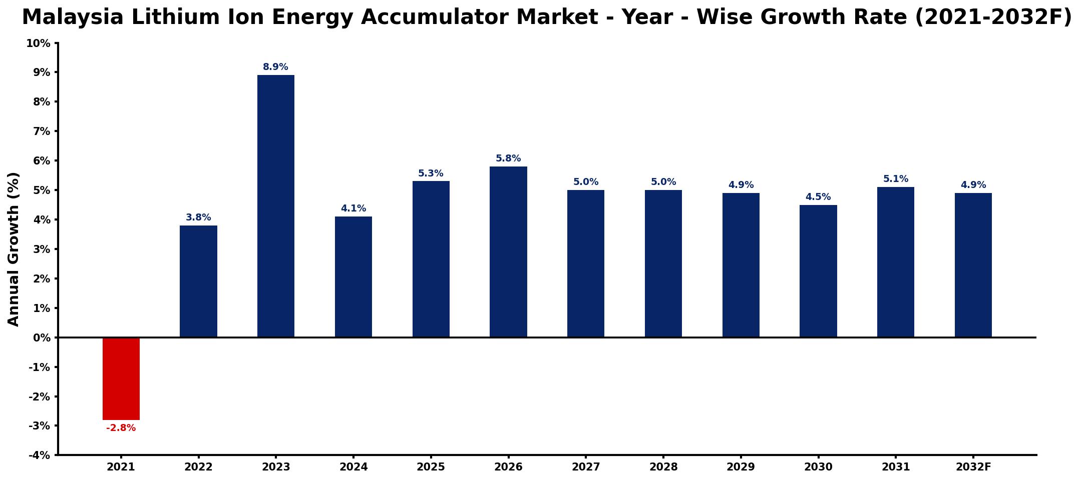 Malaysia Lithium Ion Energy Accumulator Market Year-wise Growth Rate and Key Drivers