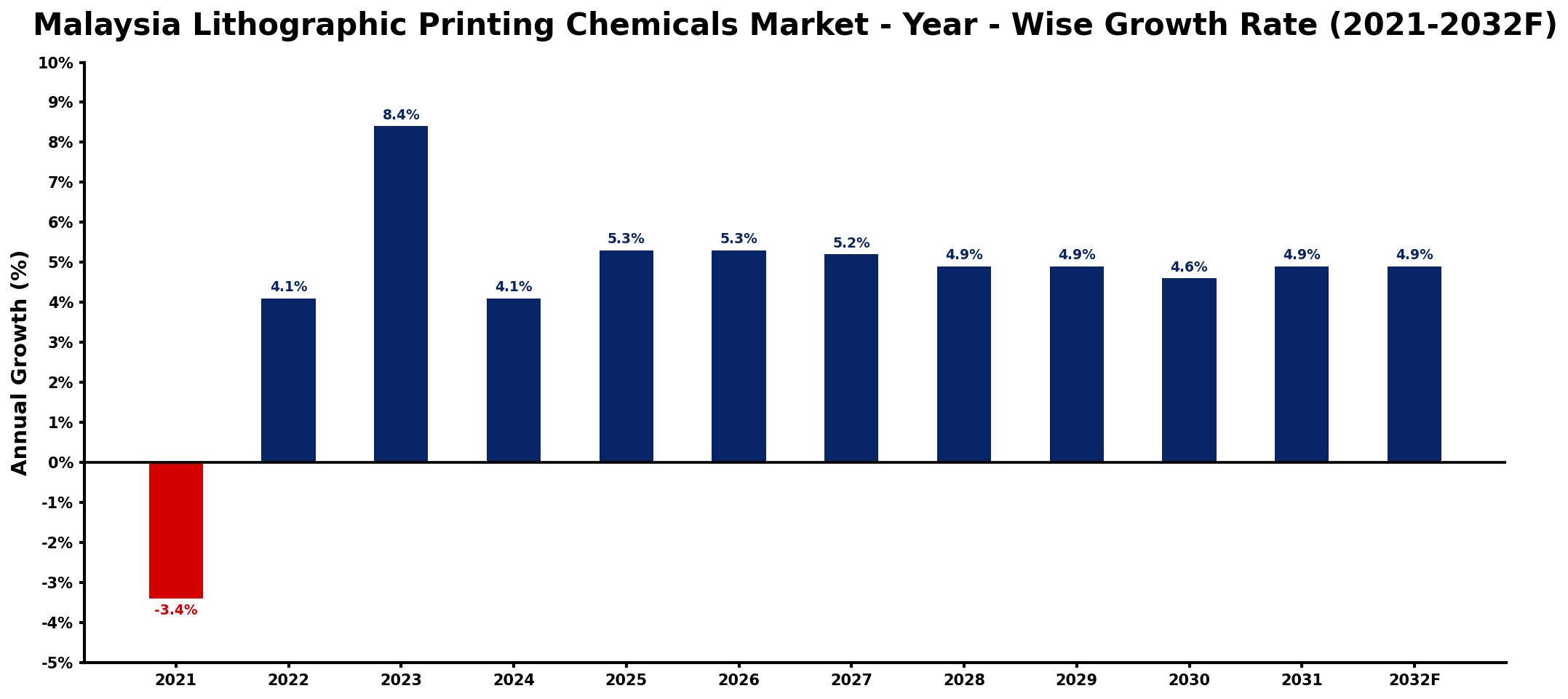 Malaysia Lithographic Printing Chemicals Market Year-wise Growth Rate and Key Drivers