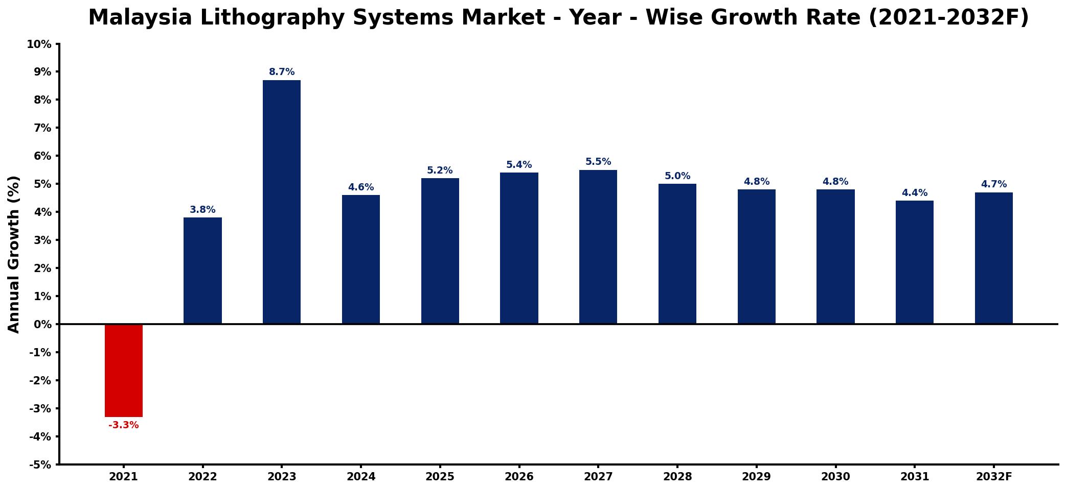 Malaysia Lithography Systems Market Year-wise Growth Rate and Key Drivers