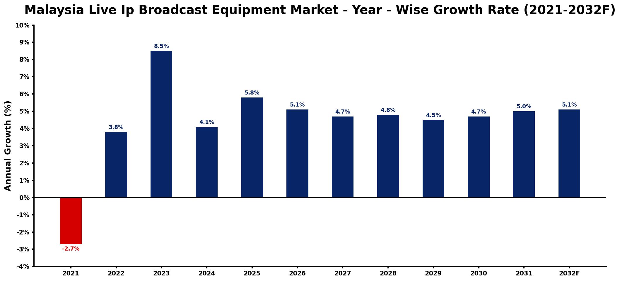 Malaysia Live Ip Broadcast Equipment Market Year-wise Growth Rate and Key Drivers
