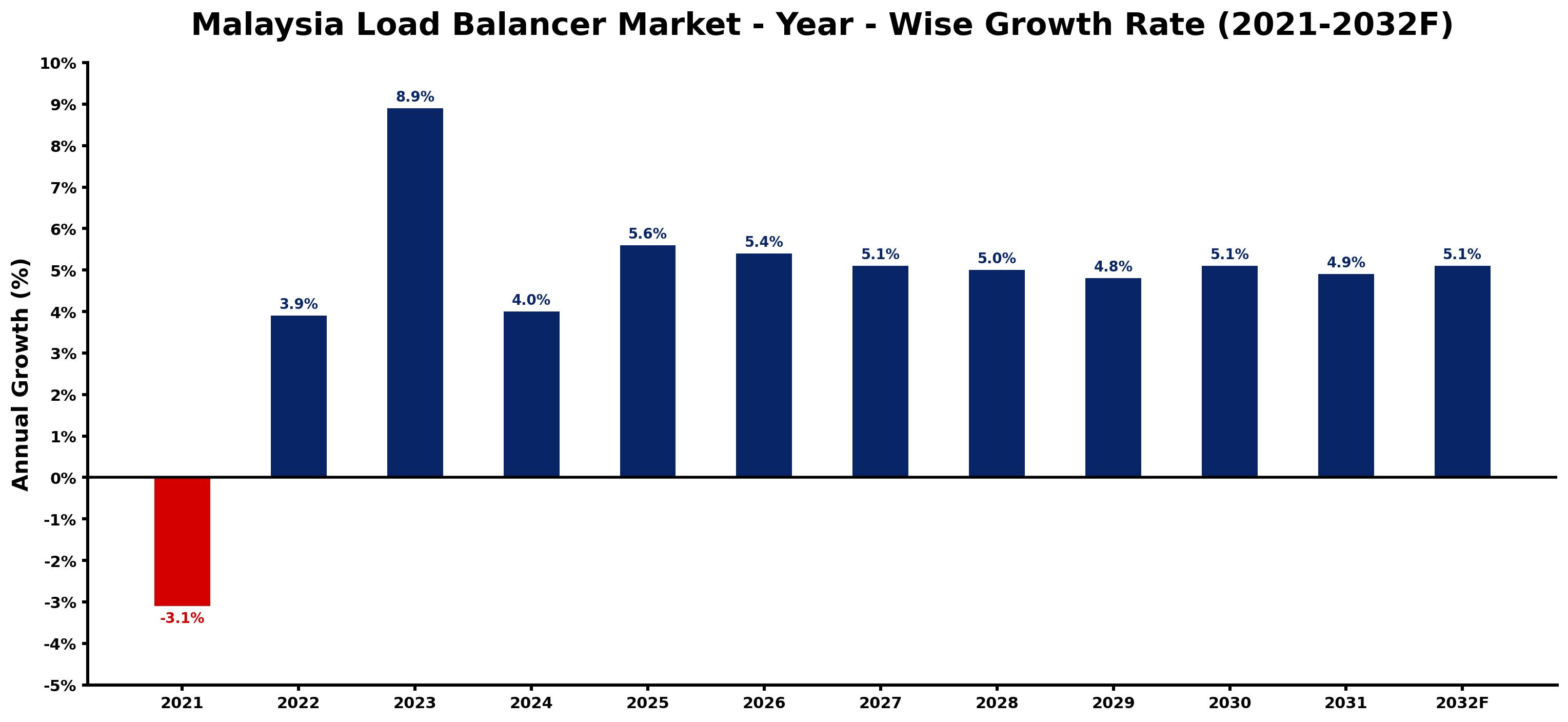 Malaysia Load Balancer Market Year-wise Growth Rate and Key Drivers