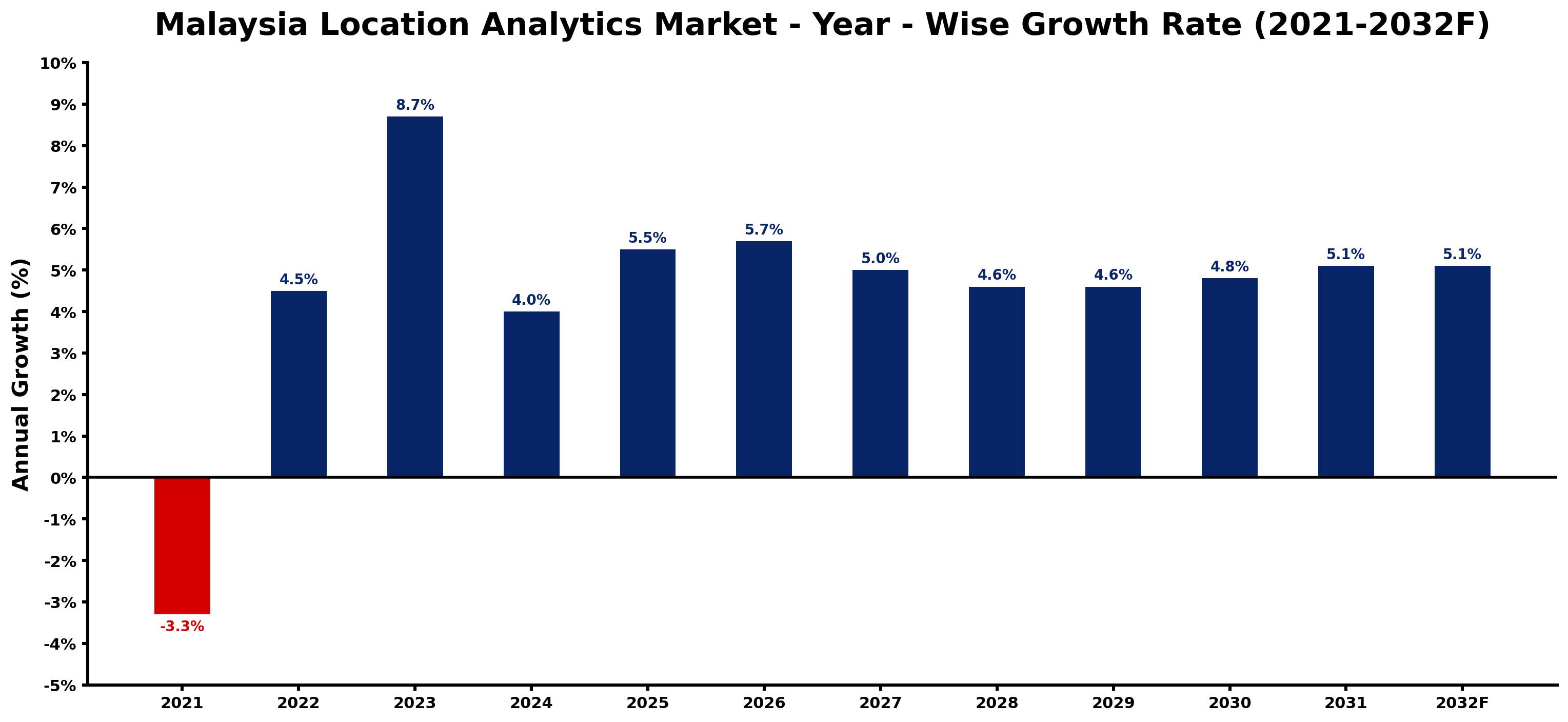 Malaysia Location Analytics Market Year-wise Growth Rate and Key Drivers