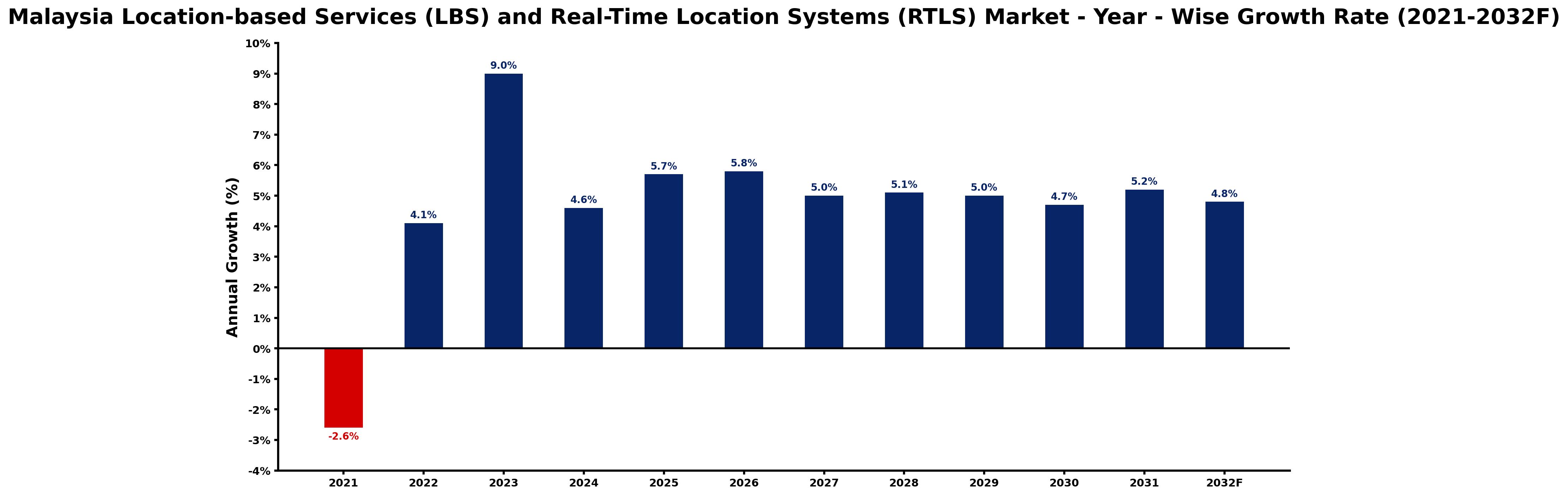 Malaysia Location-based Services (LBS) and Real-Time Location Systems (RTLS) Market Year-wise Growth Rate and Key Drivers