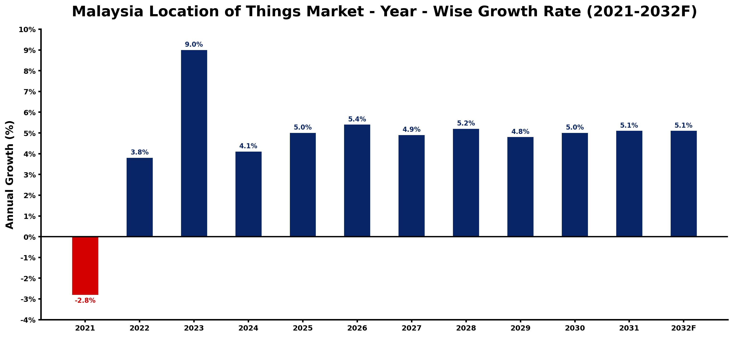 Malaysia Location of Things Market Year-wise Growth Rate and Key Drivers