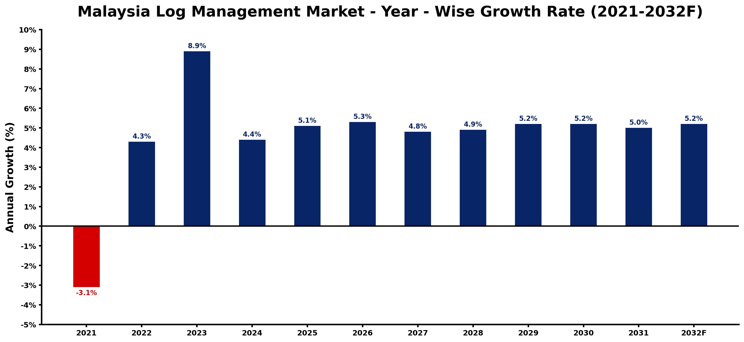 Malaysia Log Management Market Year-wise Growth Rate and Key Drivers
