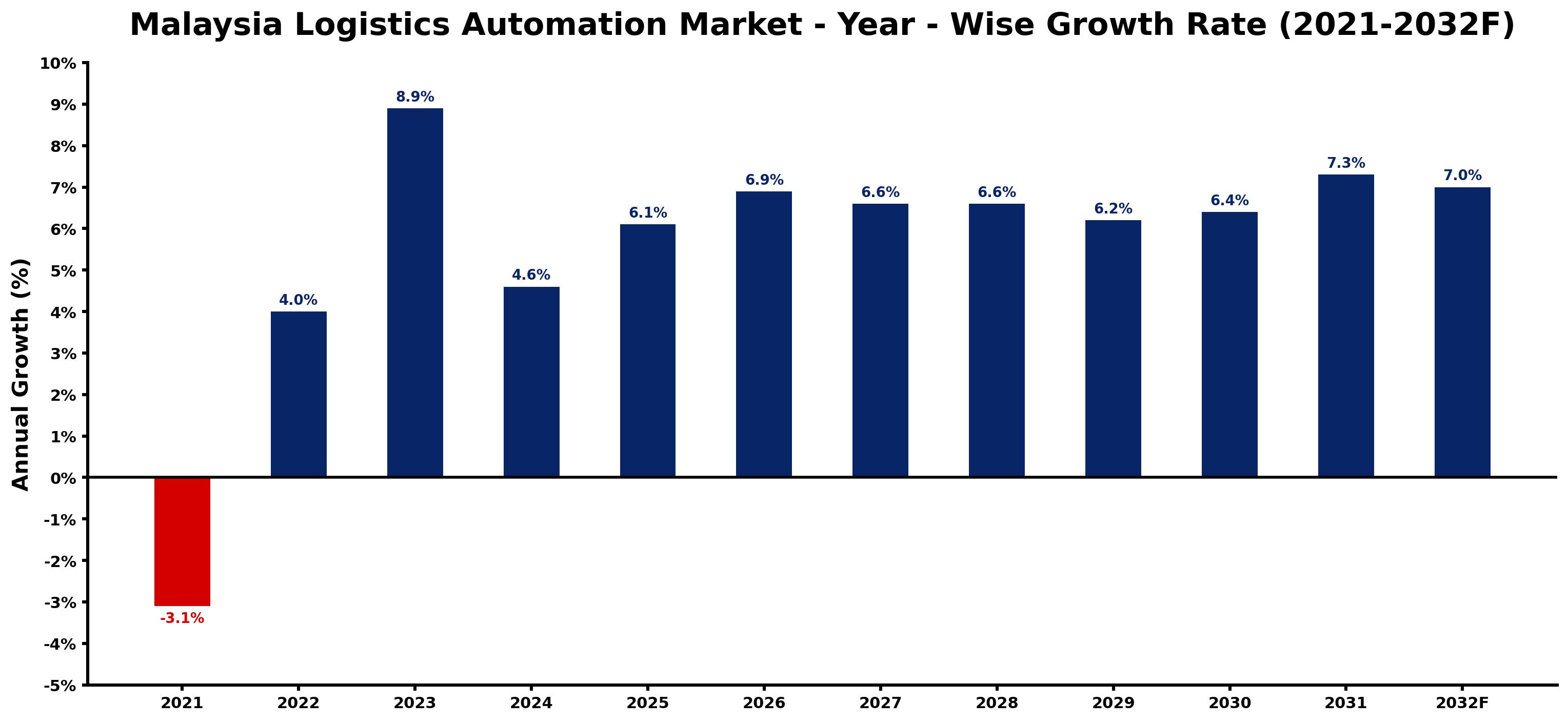 Malaysia Logistics Automation Market Year-wise Growth Rate and Key Drivers