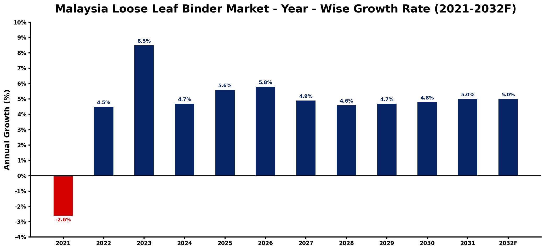 Malaysia Loose Leaf Binder Market Year-wise Growth Rate and Key Drivers