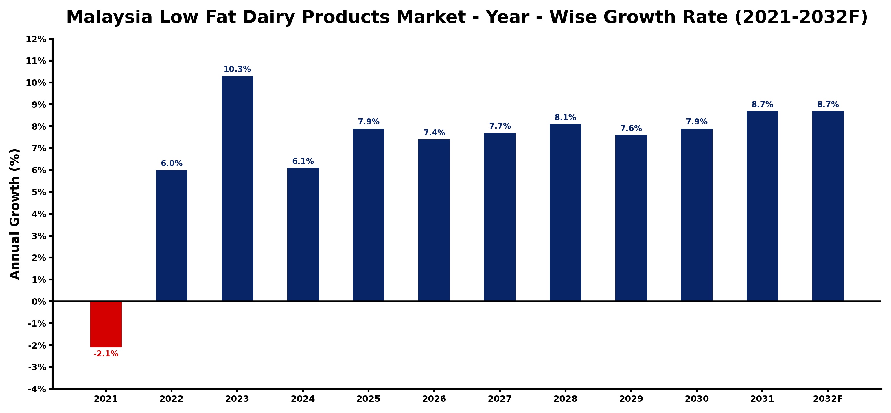 Malaysia Low Fat Dairy Products Market Year-wise Growth Rate and Key Drivers