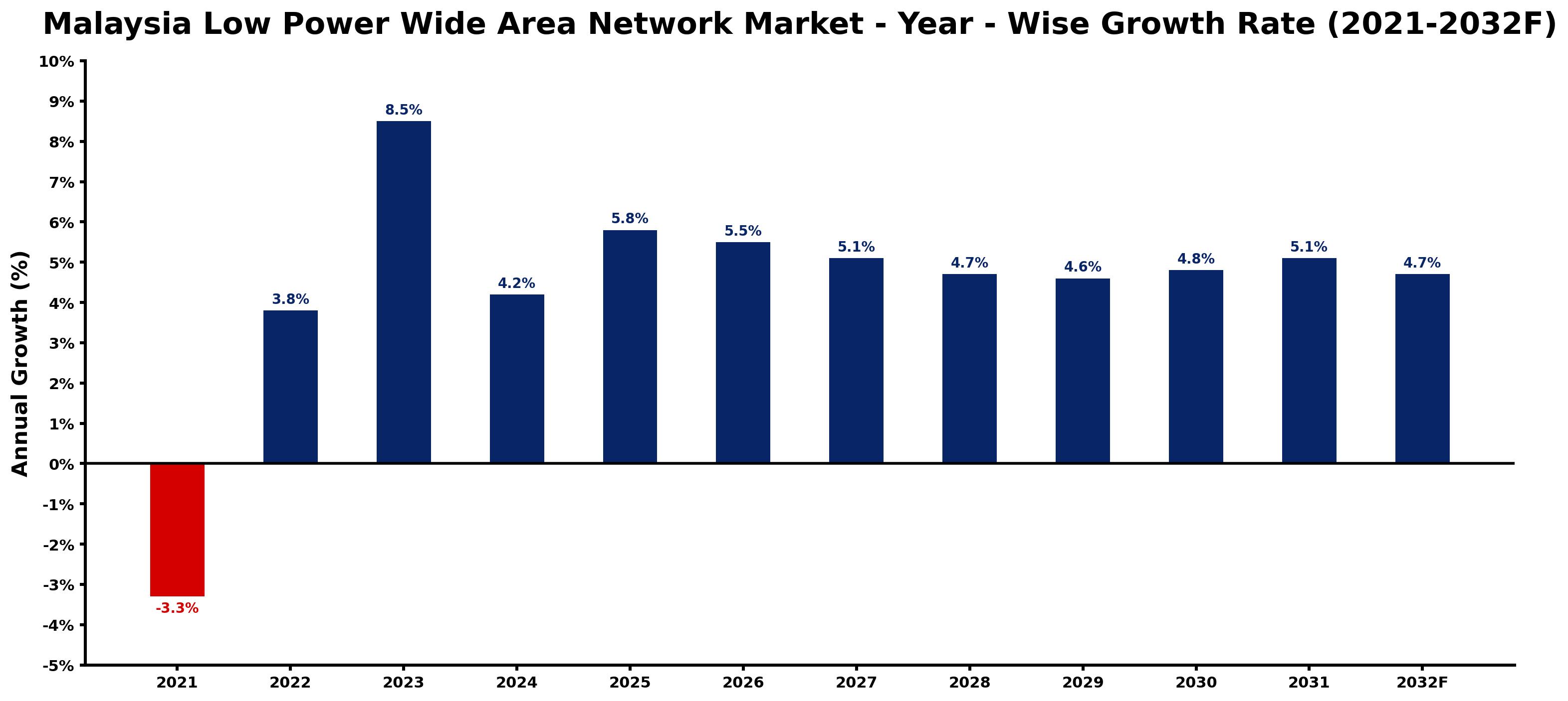 Malaysia Low Power Wide Area Network Market Year-wise Growth Rate and Key Drivers