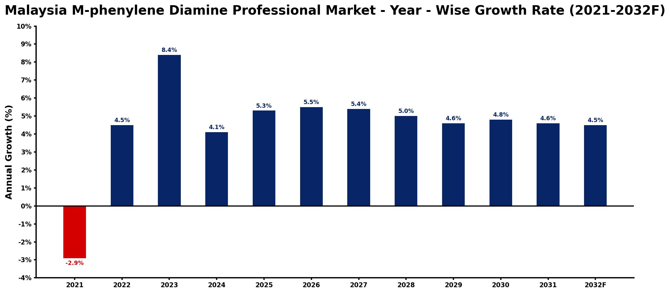 Malaysia M-phenylene Diamine Professional Market Year-wise Growth Rate and Key Drivers