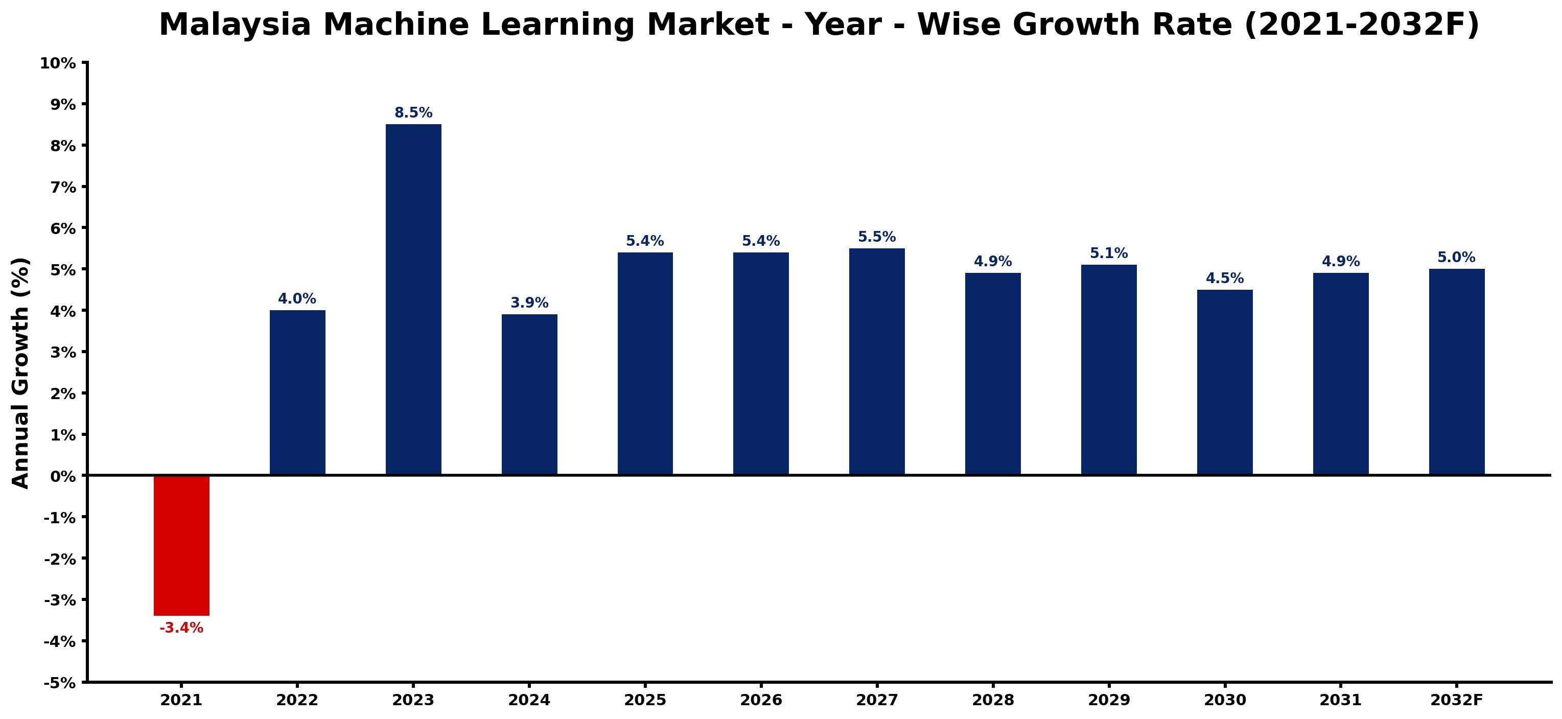 Malaysia Machine Learning Market Year-wise Growth Rate and Key Drivers