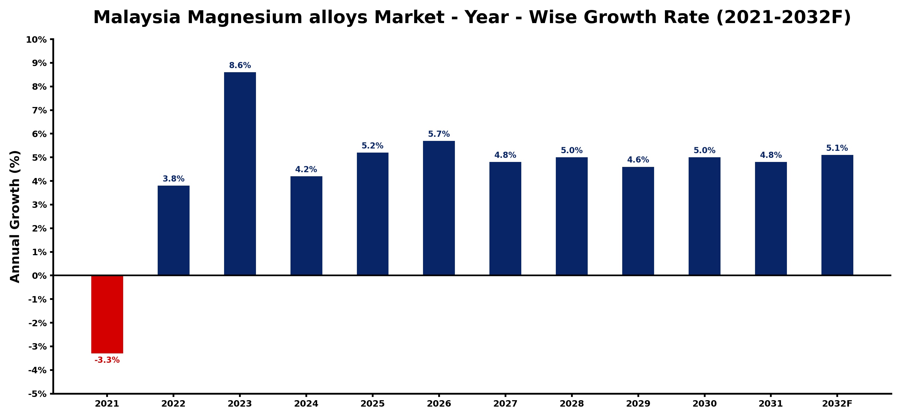 Malaysia Magnesium alloys Market Year-wise Growth Rate and Key Drivers