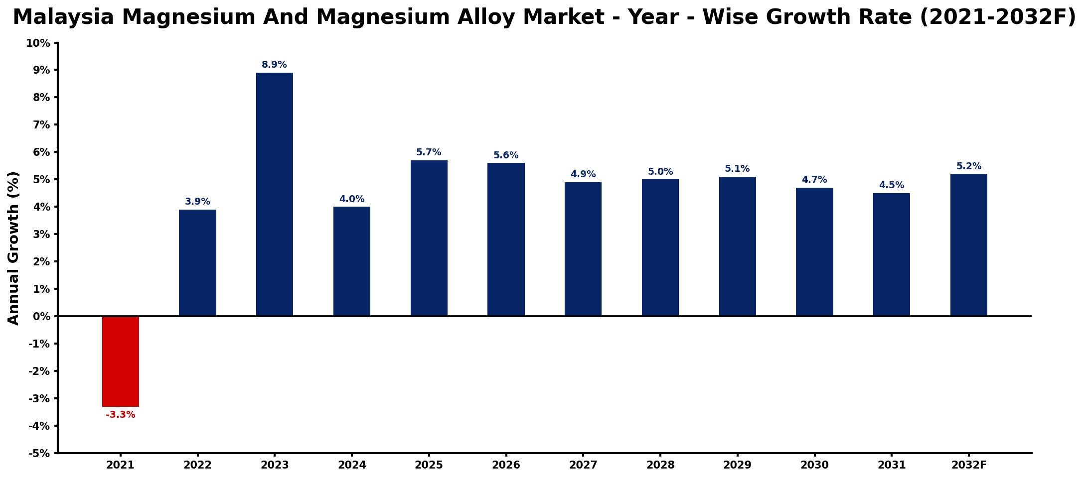 Malaysia Magnesium And Magnesium Alloy Market Year-wise Growth Rate and Key Drivers