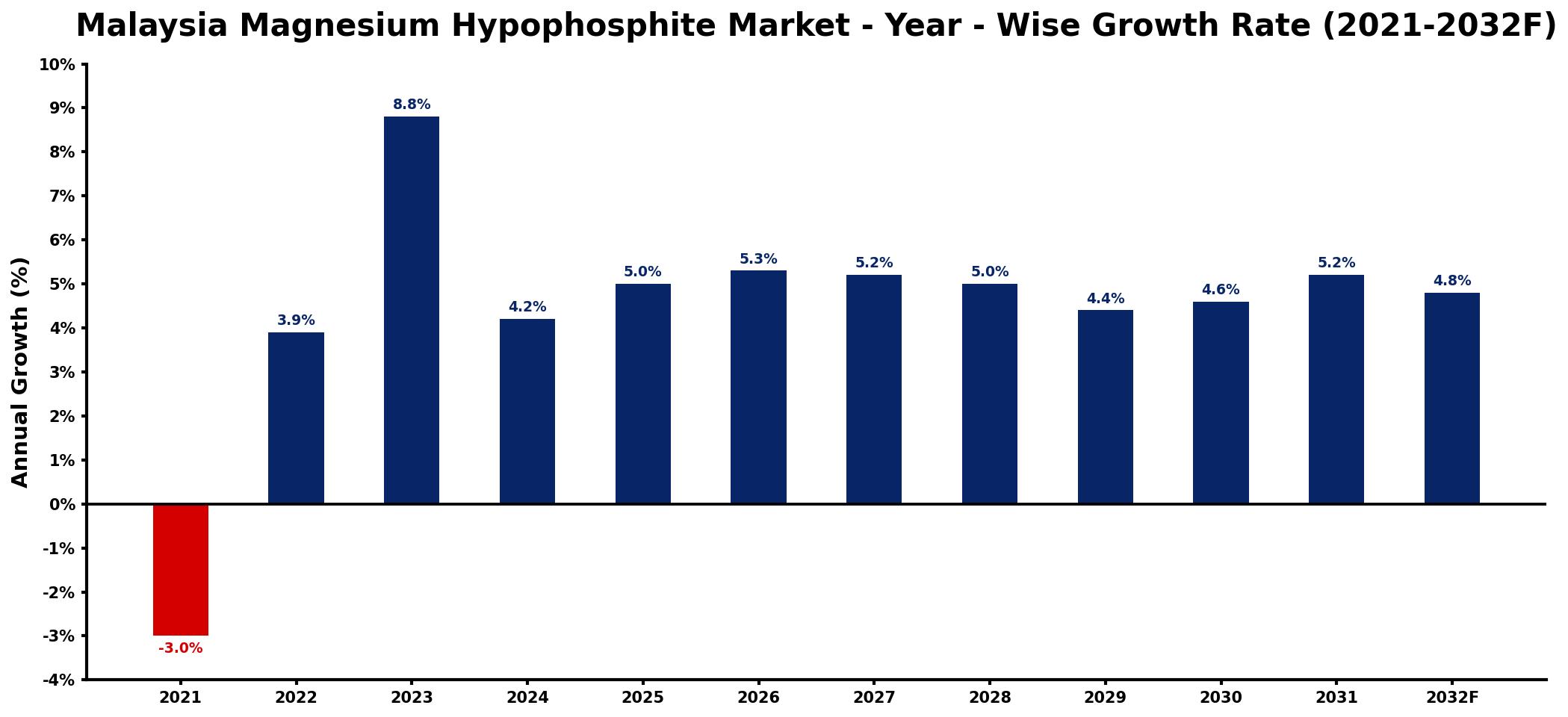 Malaysia Magnesium Hypophosphite Market Year-wise Growth Rate and Key Drivers