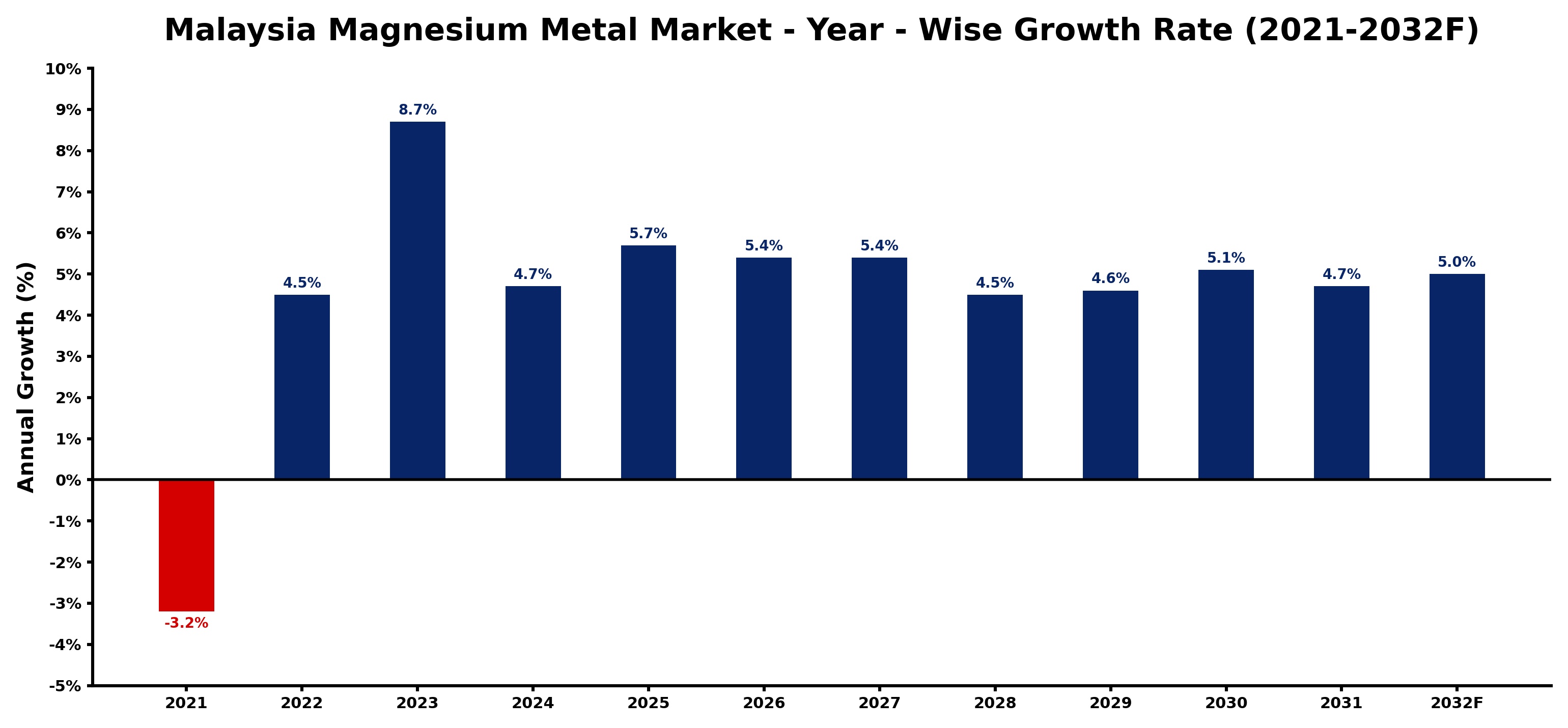 Malaysia Magnesium Metal Market Year-wise Growth Rate and Key Drivers