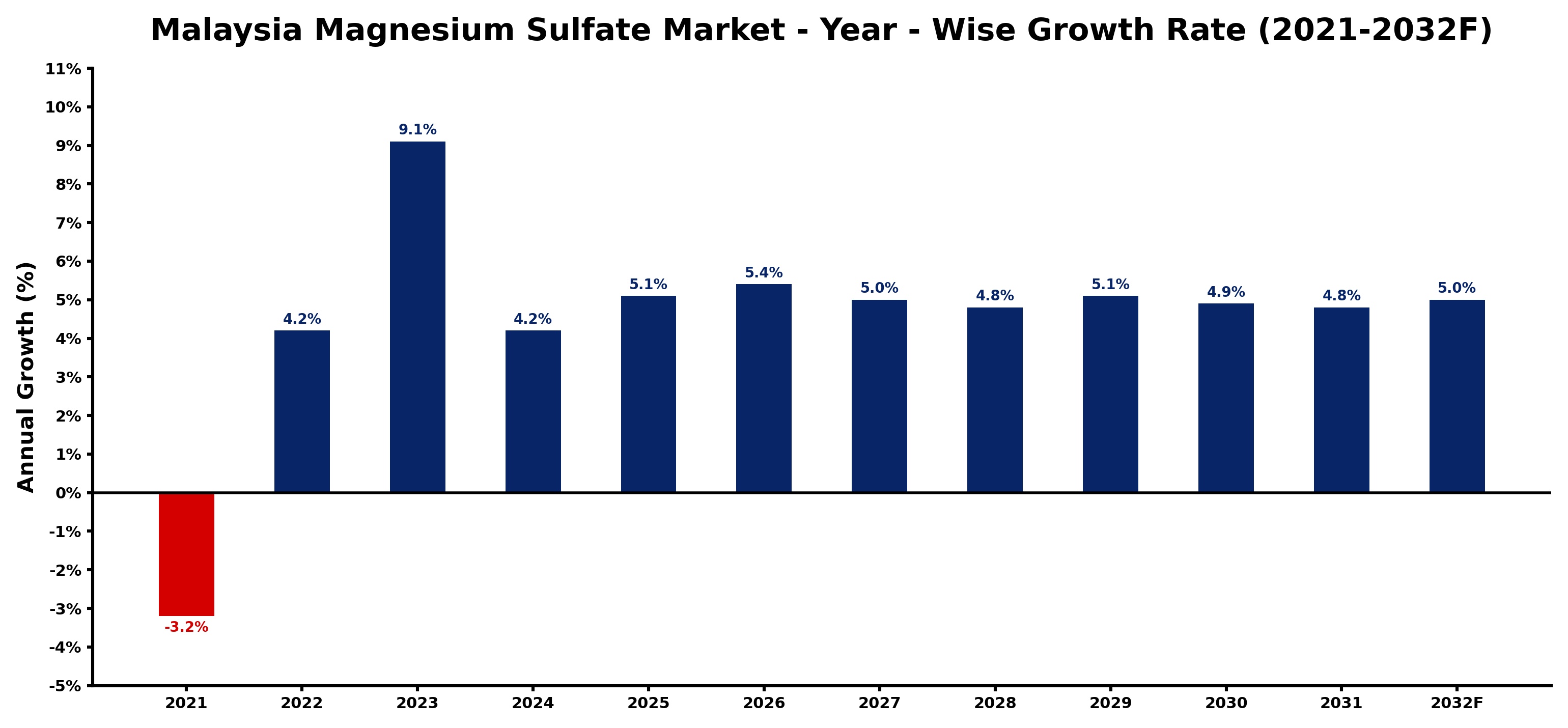 Malaysia Magnesium Sulfate Market Year-wise Growth Rate and Key Drivers