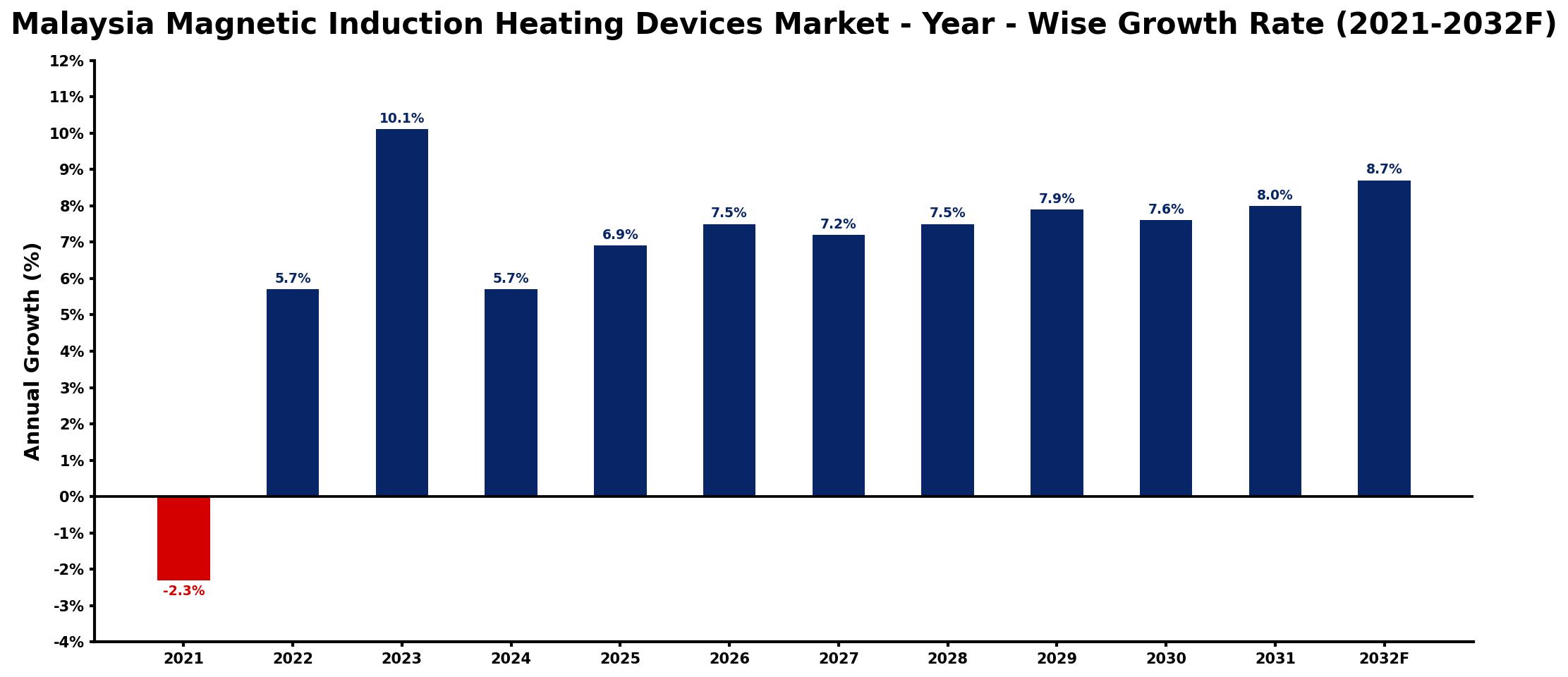 Malaysia Magnetic Induction Heating Devices Market Year-wise Growth Rate and Key Drivers