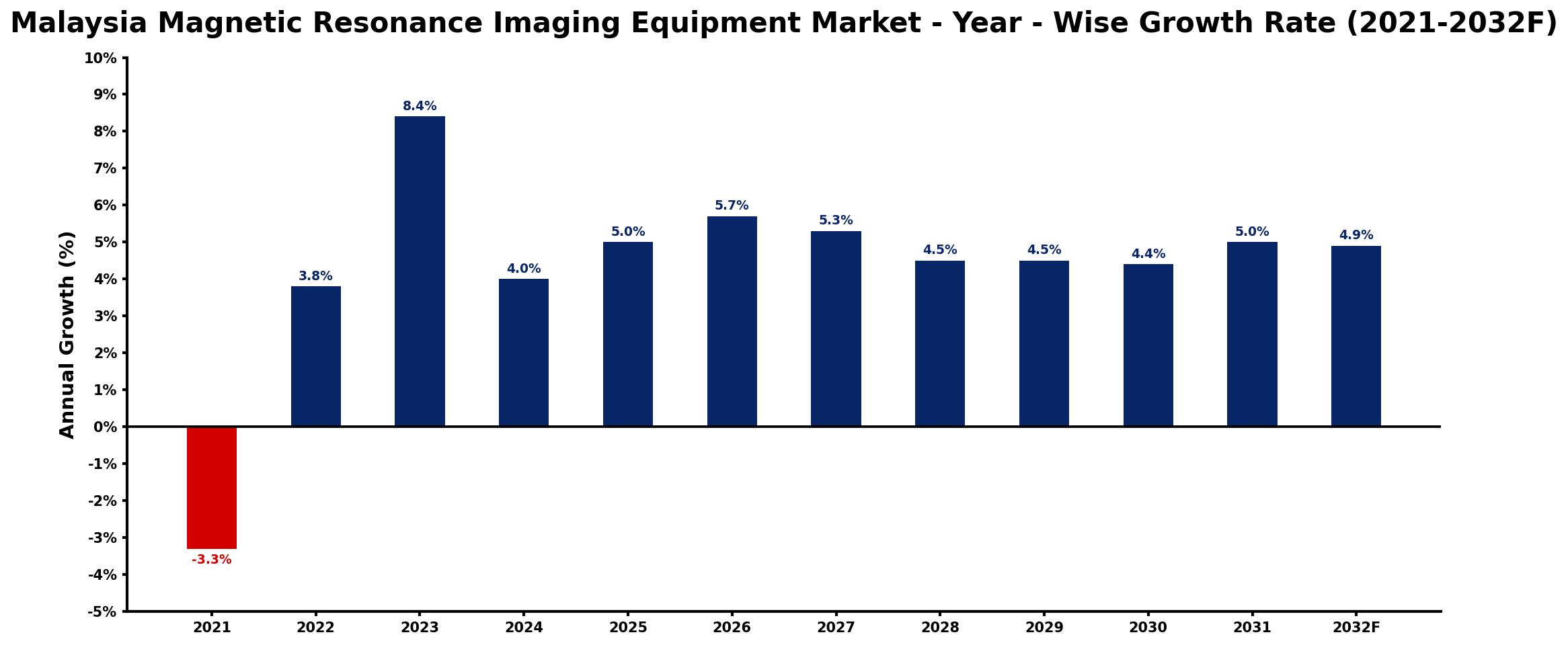 Malaysia Magnetic Resonance Imaging Equipment Market Year-wise Growth Rate and Key Drivers
