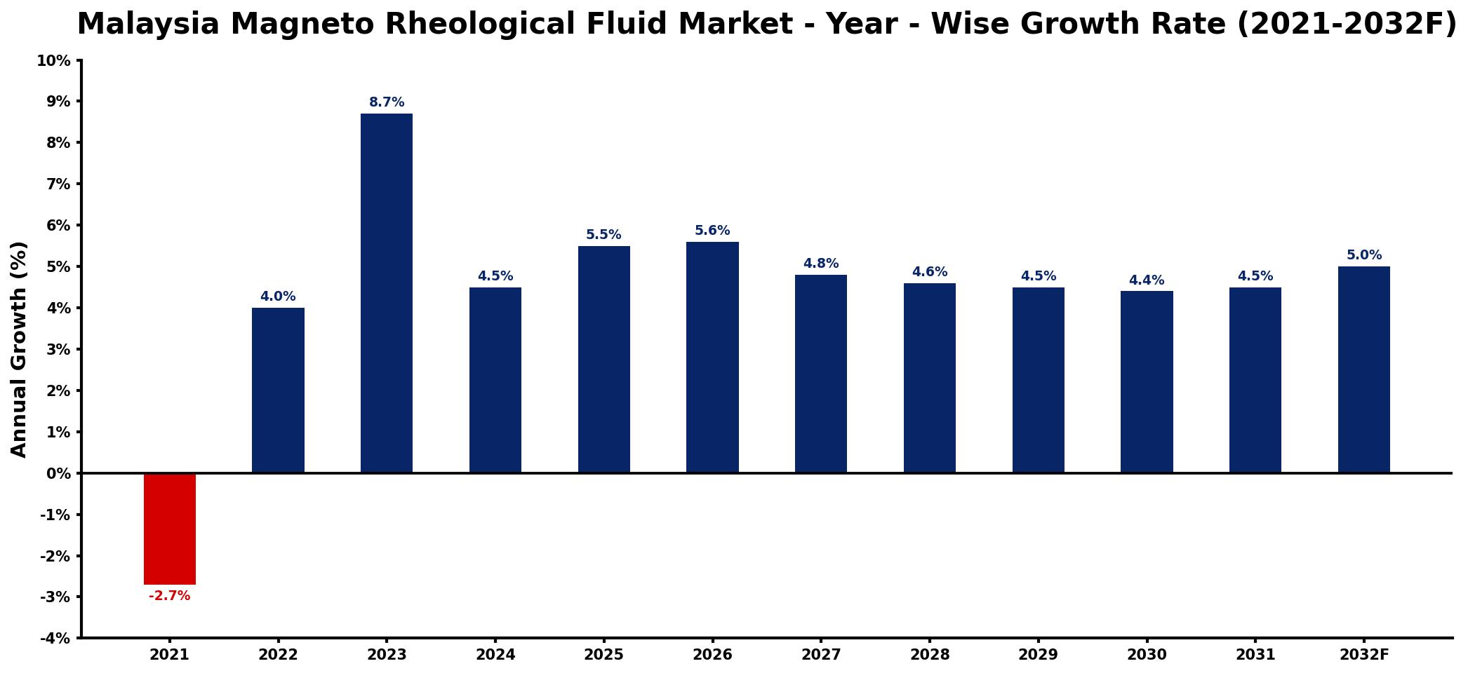 Malaysia Magneto Rheological Fluid Market Year-wise Growth Rate and Key Drivers