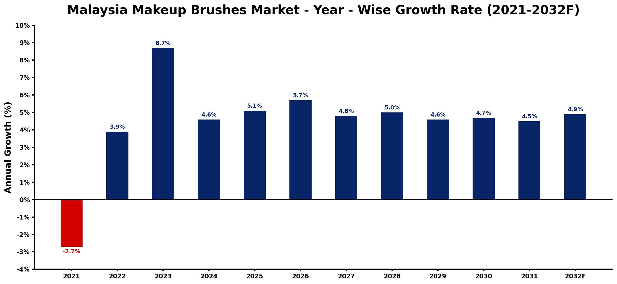 Malaysia Makeup Brushes Market Year-wise Growth Rate and Key Drivers