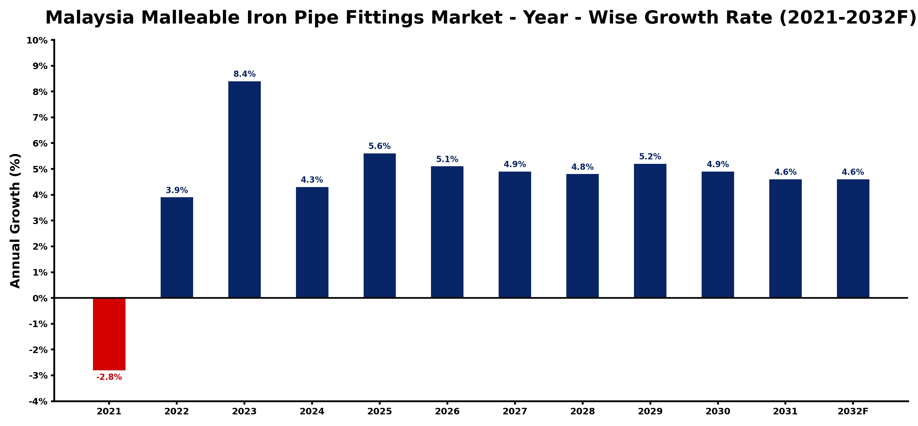 Malaysia Malleable Iron Pipe Fittings Market Year-wise Growth Rate and Key Drivers