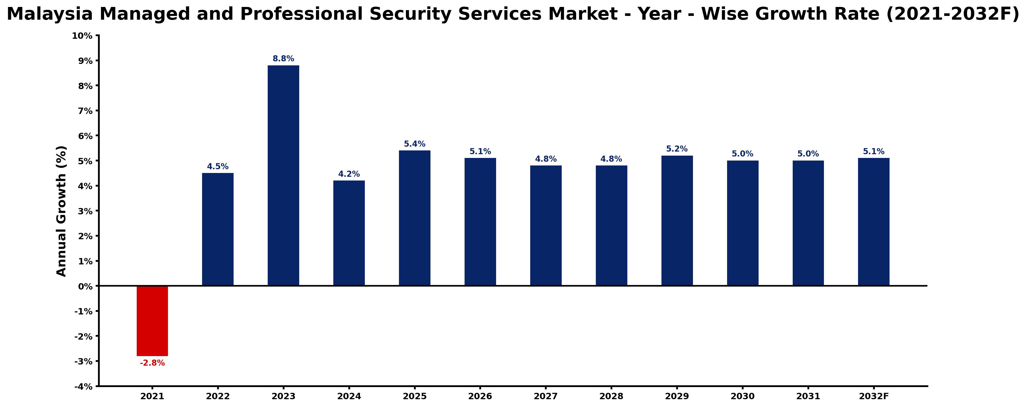 Malaysia Managed and Professional Security Services Market Year-wise Growth Rate and Key Drivers