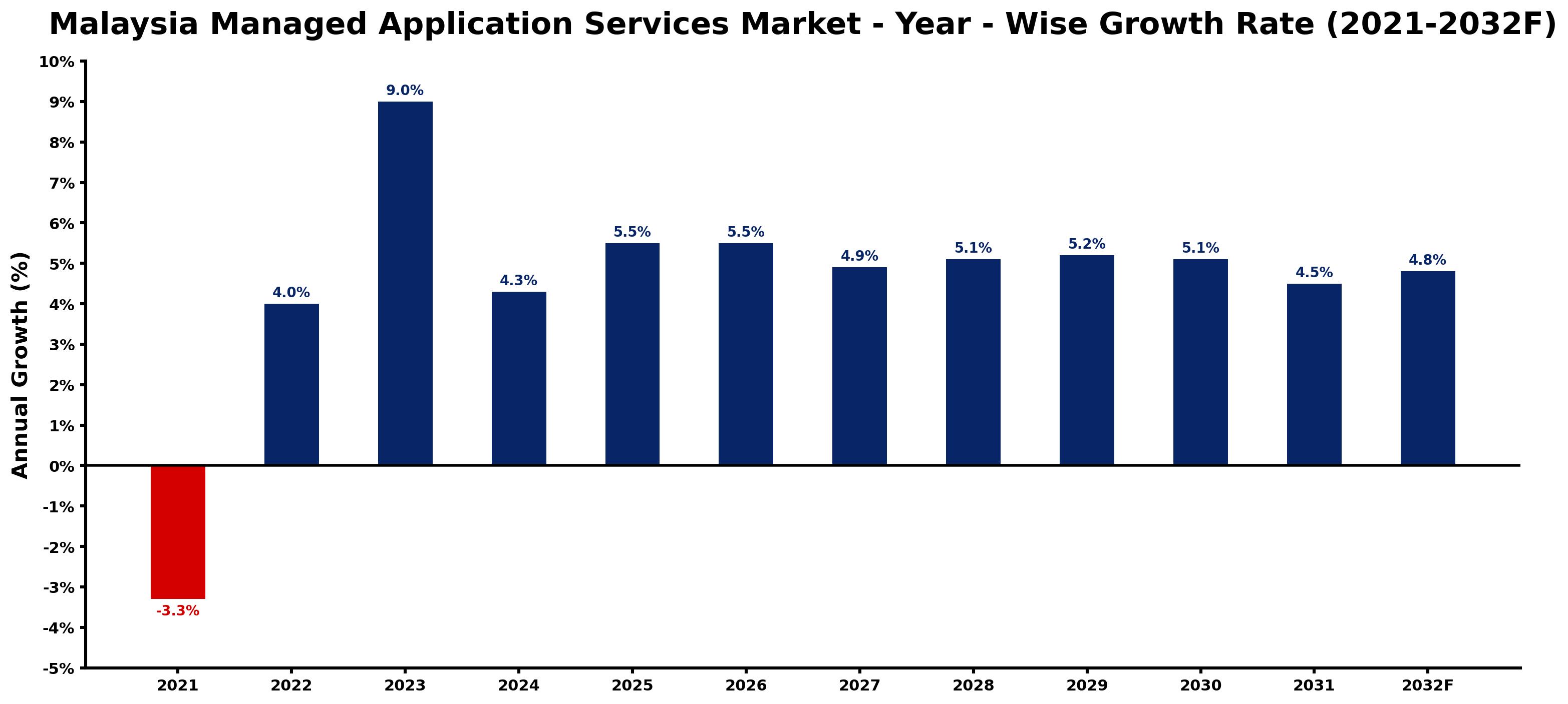 Malaysia Managed Application Services Market Year-wise Growth Rate and Key Drivers