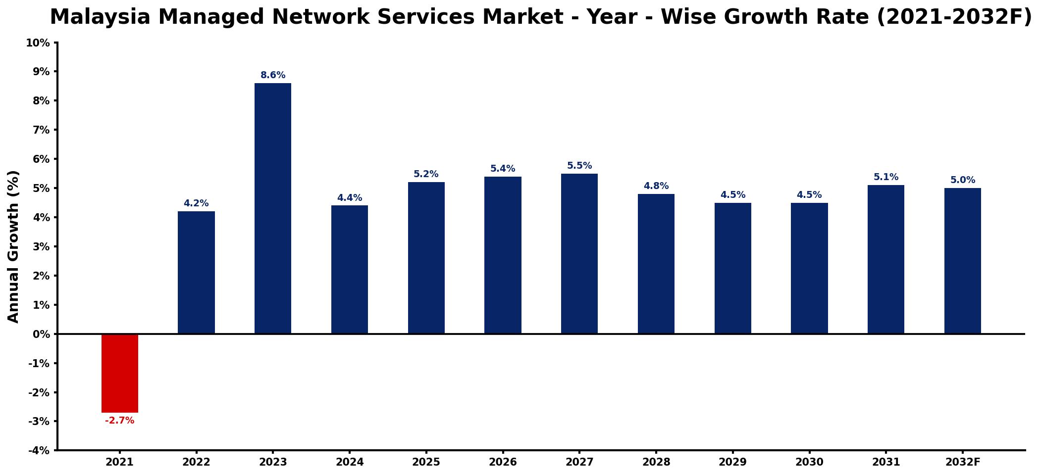 Malaysia Managed Network Services Market Year-wise Growth Rate and Key Drivers