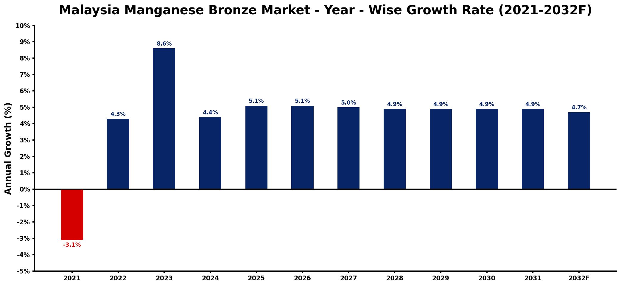 Malaysia Manganese Bronze Market Year-wise Growth Rate and Key Drivers
