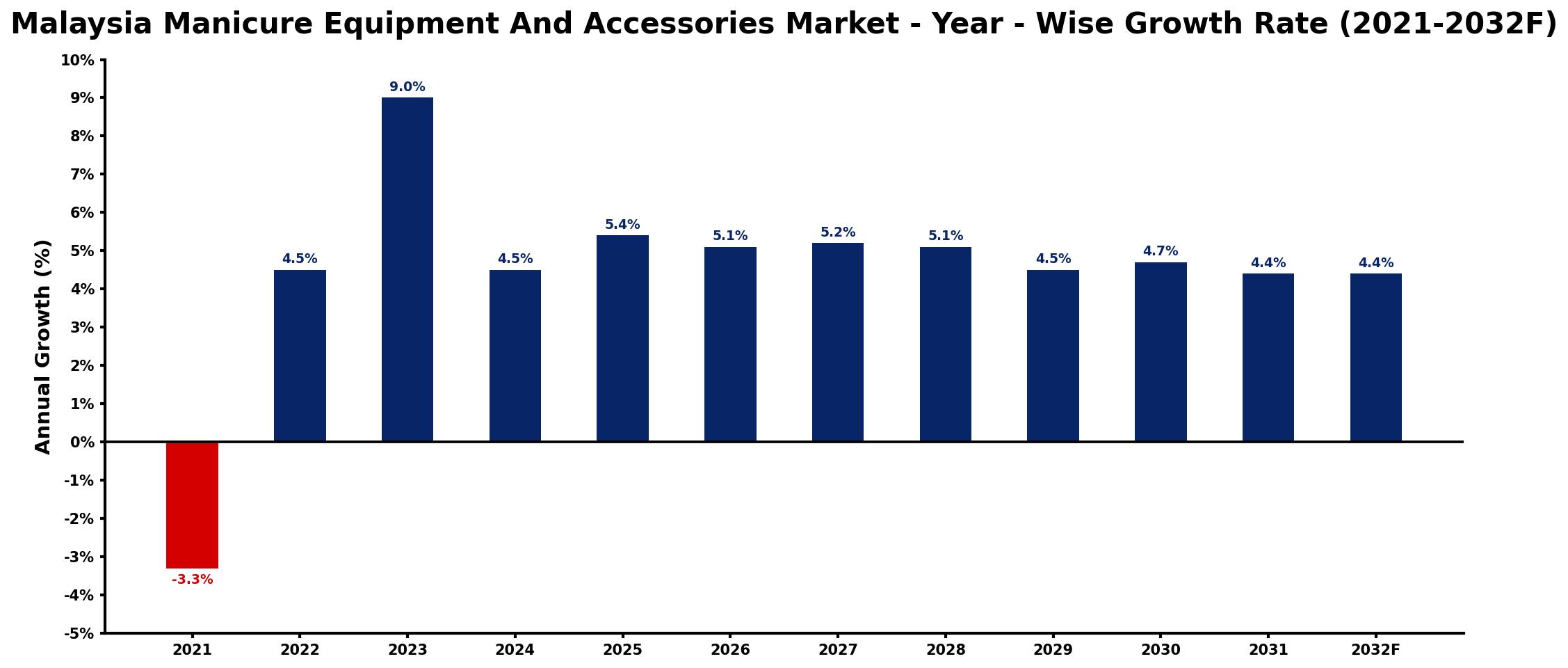 Malaysia Manicure Equipment And Accessories Market Year-wise Growth Rate and Key Drivers