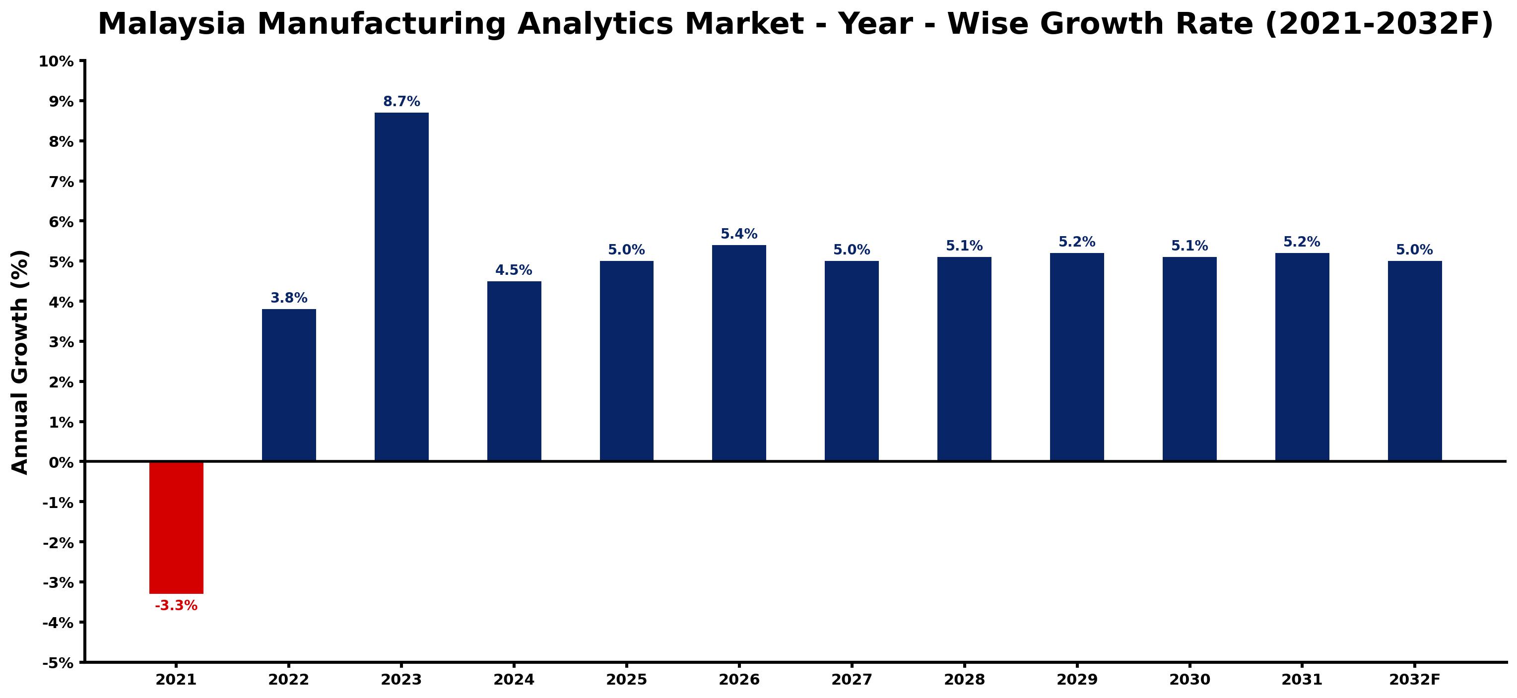Malaysia Manufacturing Analytics Market Year-wise Growth Rate and Key Drivers