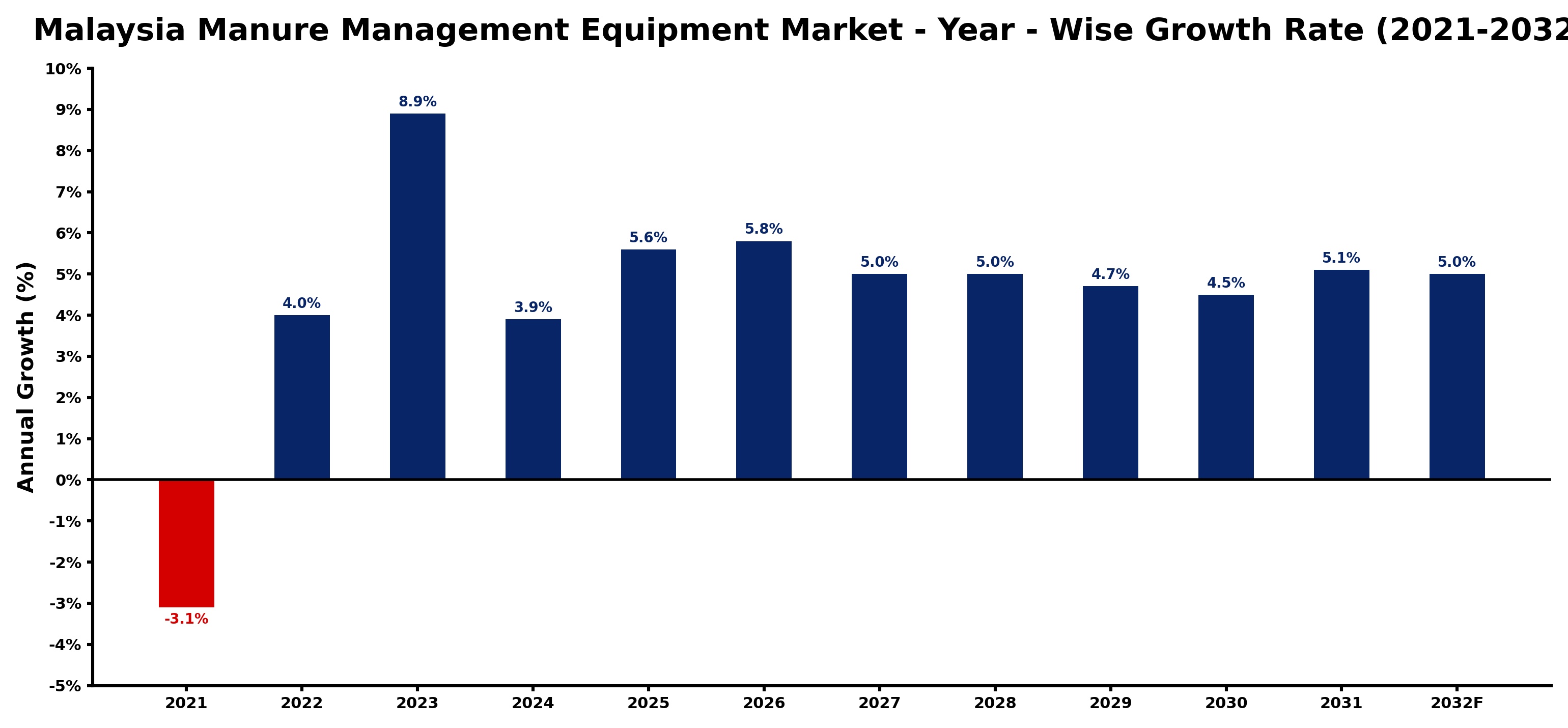 Malaysia Manure Management Equipment Market Year-wise Growth Rate and Key Drivers