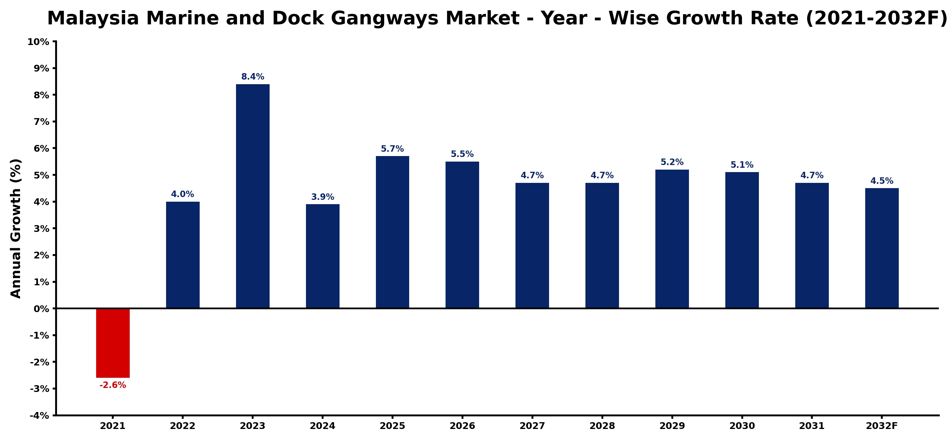 Malaysia Marine and Dock Gangways Market Year-wise Growth Rate and Key Drivers