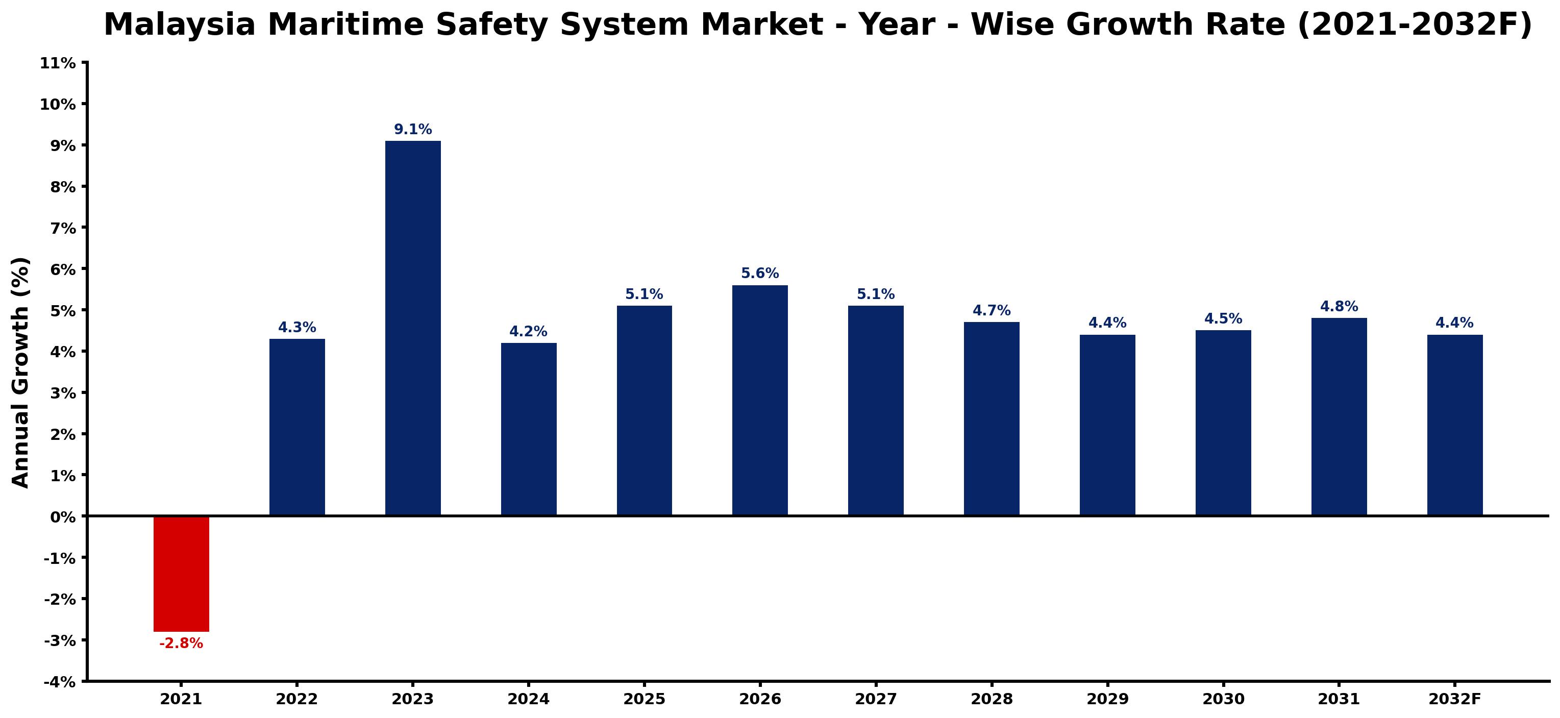Malaysia Maritime Safety System Market Year-wise Growth Rate and Key Drivers