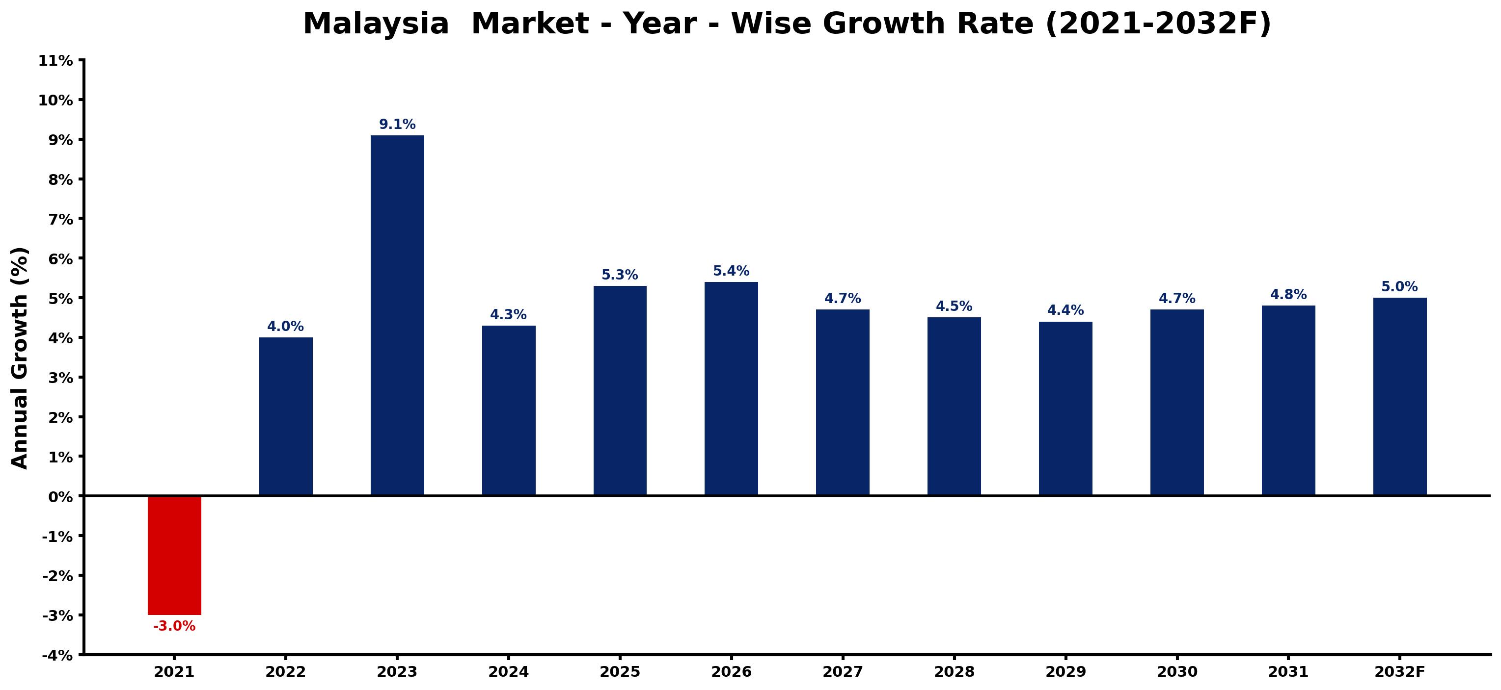 Malaysia  Market Year-wise Growth Rate and Key Drivers