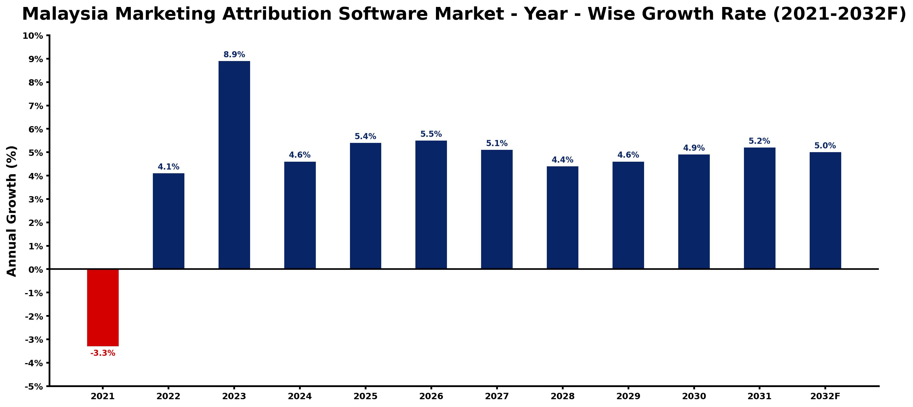 Malaysia Marketing Attribution Software Market Year-wise Growth Rate and Key Drivers