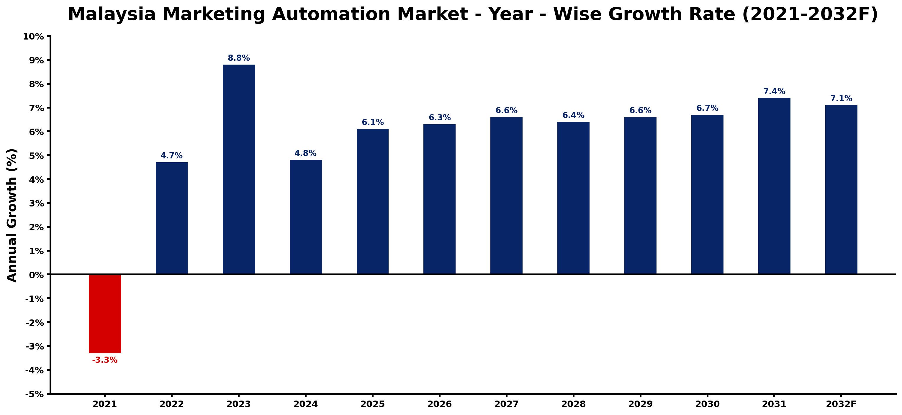 Malaysia Marketing Automation Market Year-wise Growth Rate and Key Drivers
