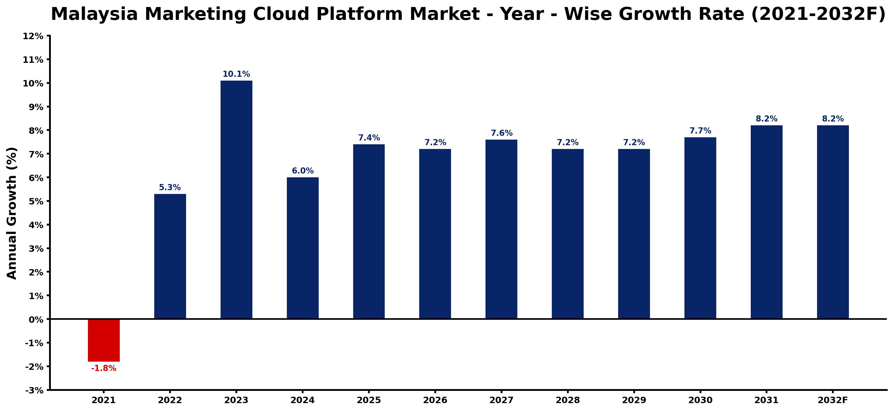 Malaysia Marketing Cloud Platform Market Year-wise Growth Rate and Key Drivers