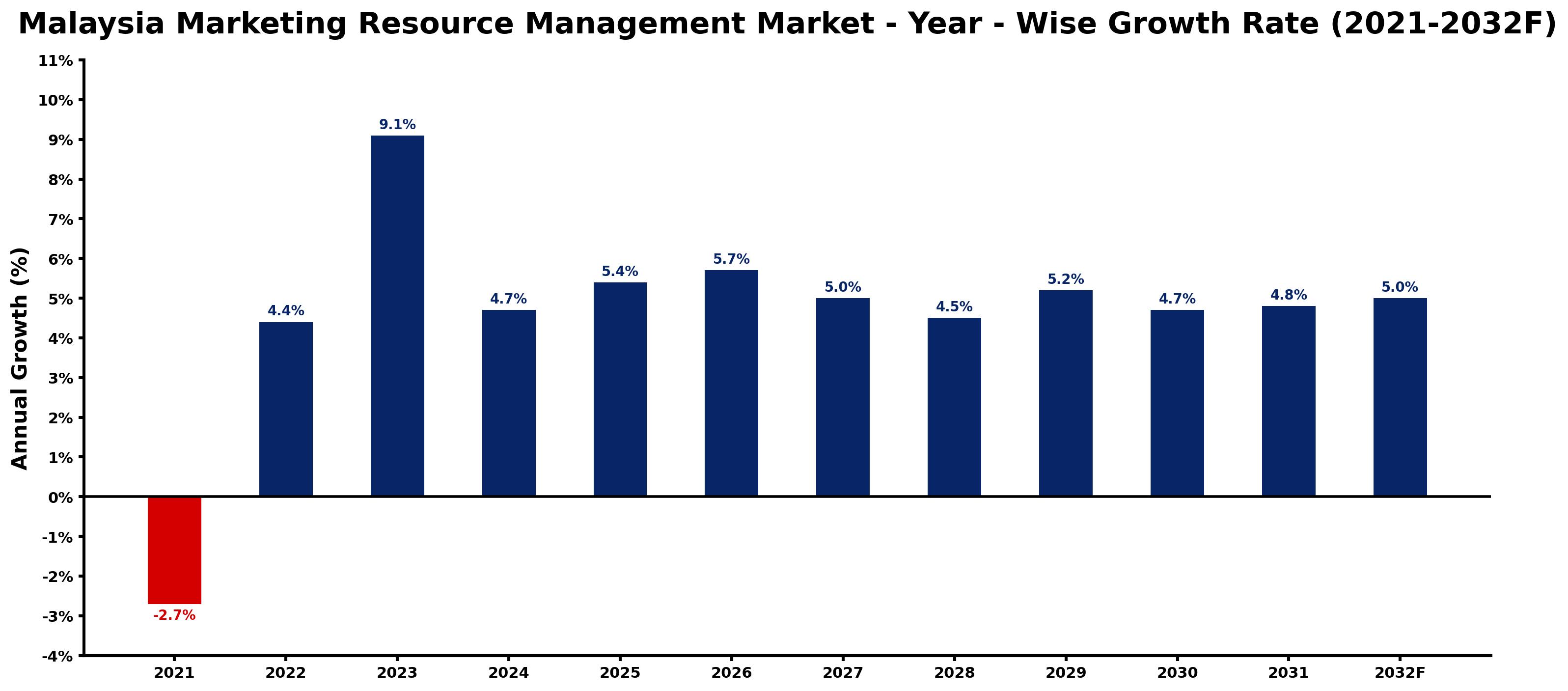 Malaysia Marketing Resource Management Market Year-wise Growth Rate and Key Drivers